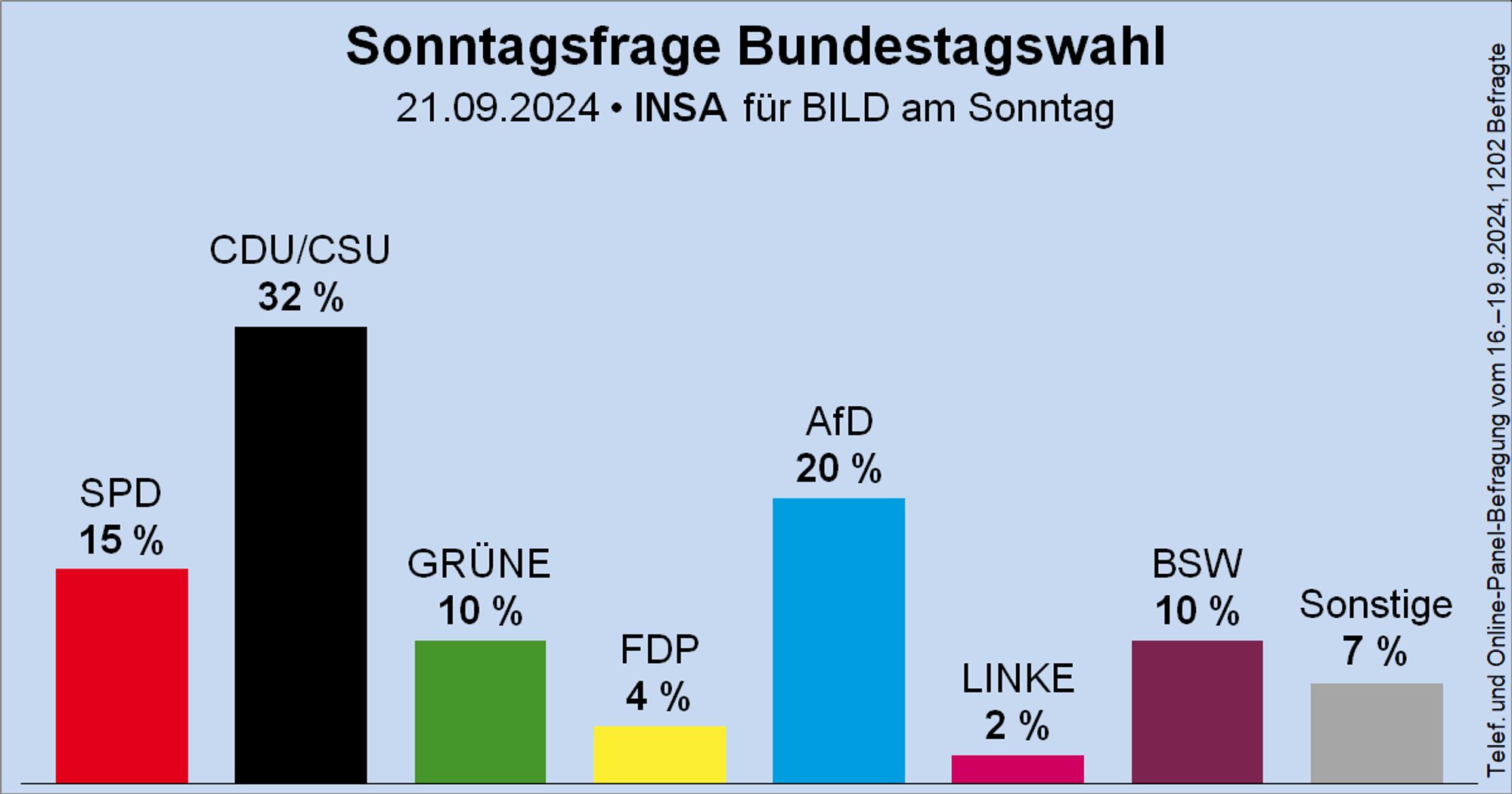 Säulendiagramm der Sonntagsfrage zur Bundestagswahl von INSA für BILD am Sonntag