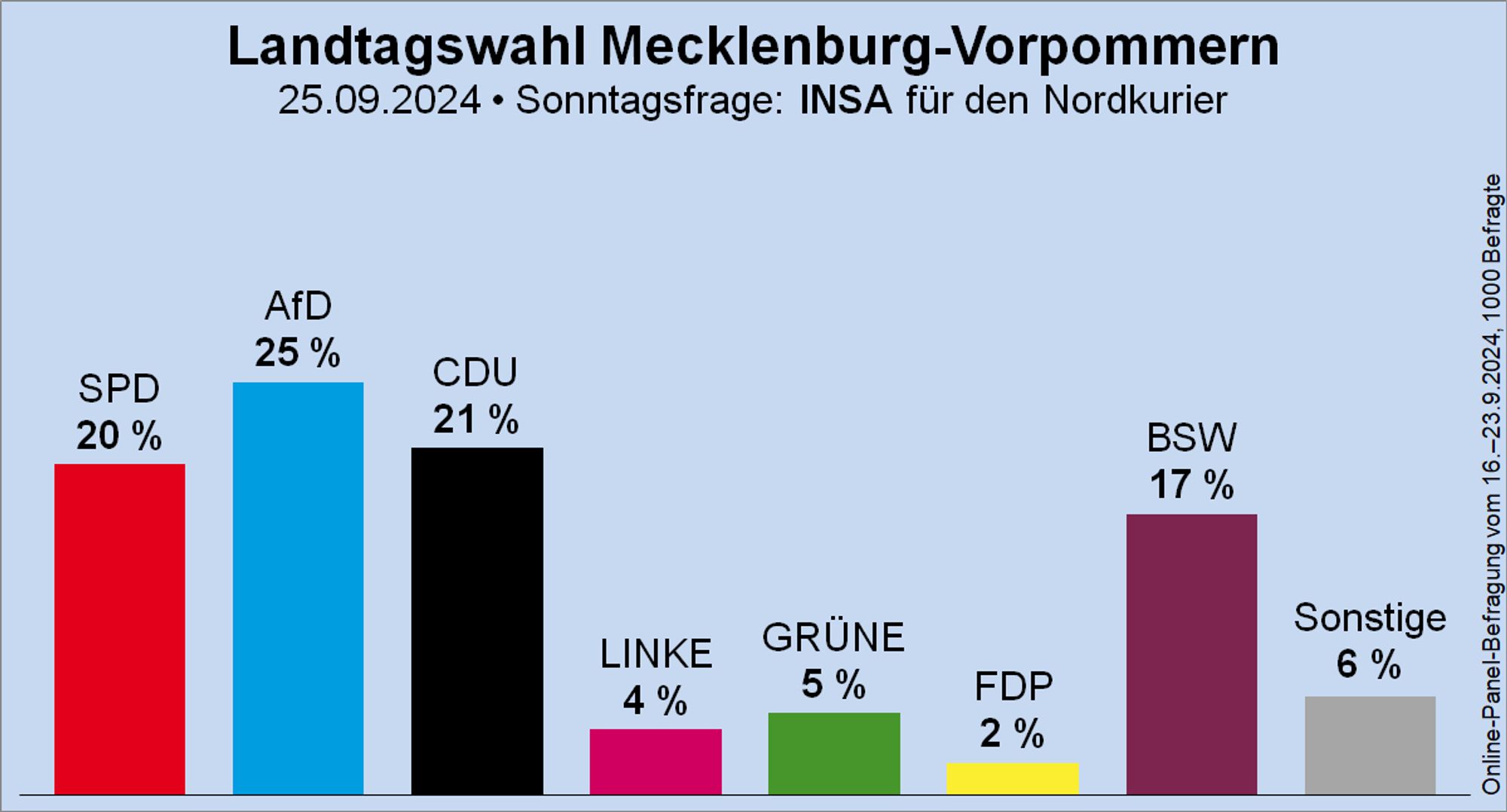 Säulendiagramm der Sonntagsfrage zur Landtagswahl in Mecklenburg-Vorpommern von INSA für den Nordkurier