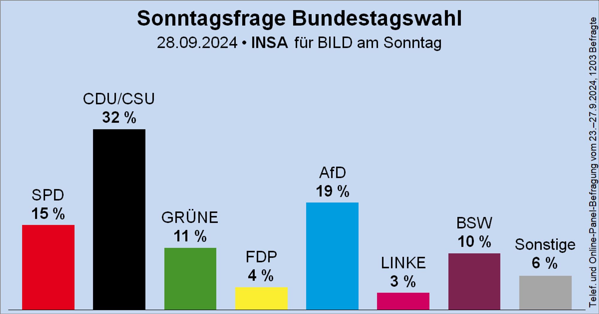 Säulendiagramm der Sonntagsfrage zur Bundestagswahl von INSA für BILD am Sonntag