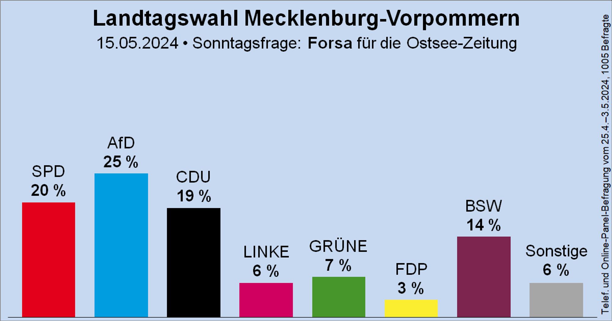 Säulendiagramm der Sonntagsfrage zur Landtagswahl in Mecklenburg-Vorpommern von Forsa für die Ostsee-Zeitung