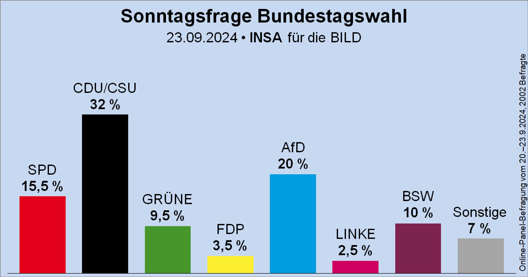 Säulendiagramm der Sonntagsfrage zur Bundestagswahl von INSA für BILD