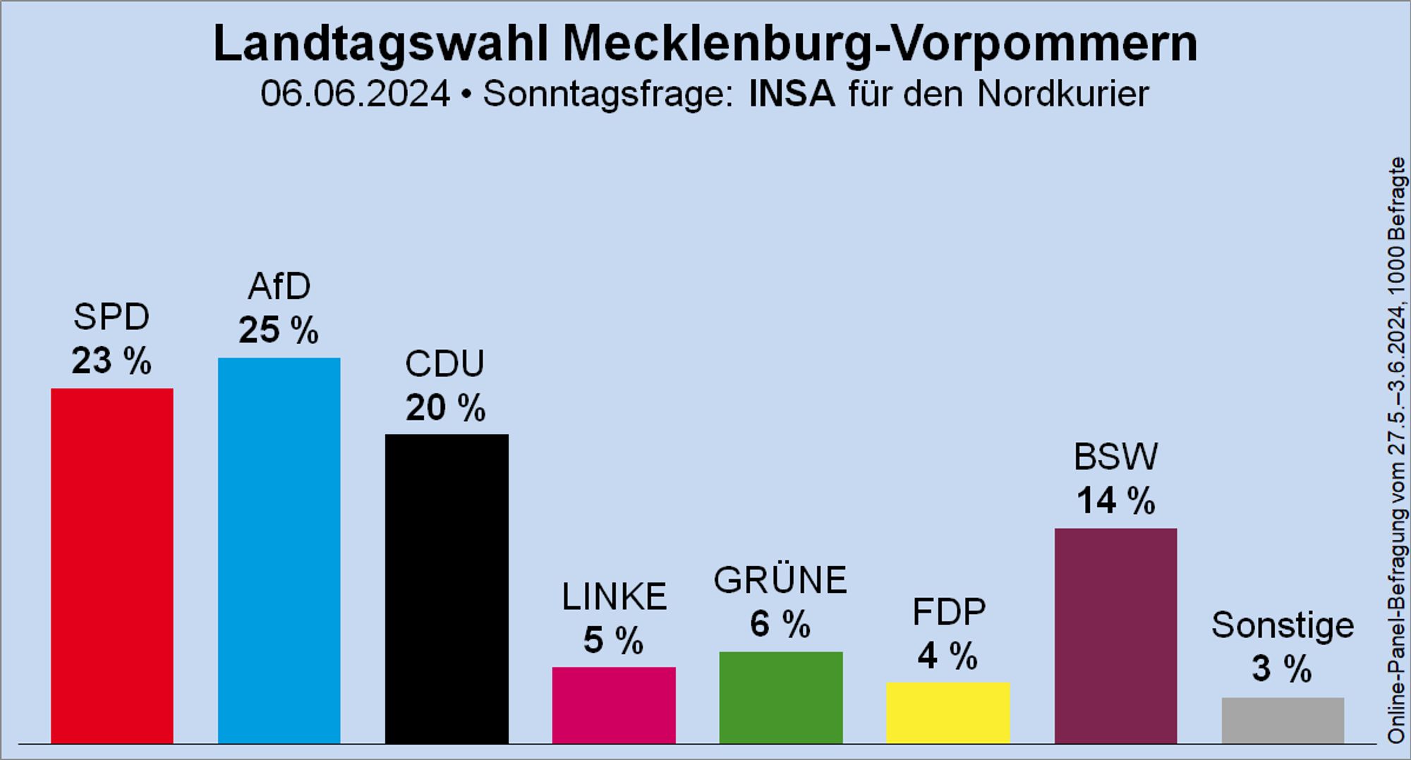 Säulendiagramm der Sonntagsfrage zur Landtagswahl in Mecklenburg-Vorpommern von INSA für den Nordkurier