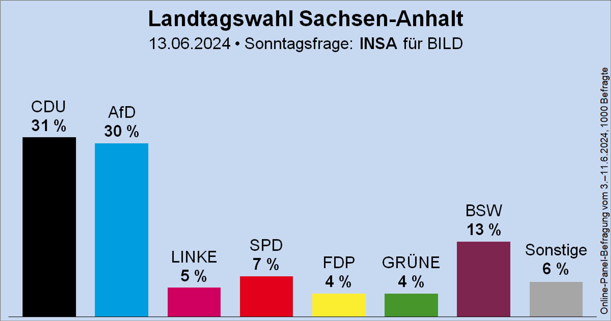 Säulendiagramm der Sonntagsfrage zur Landtagswahl in Sachsen-Anhalt von INSA für BILD