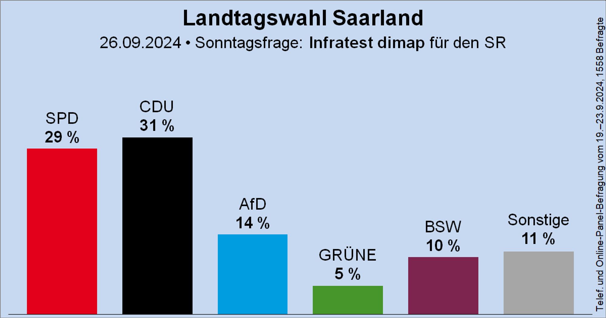 Säulendiagramm der Sonntagsfrage zur Landtagswahl im Saarland von Infratest dimap für den Saarländischen Rundfunk