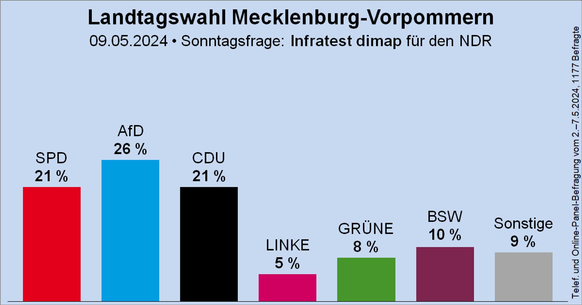 Säulendiagramm der Sonntagsfrage zur Landtagswahl in Mecklenburg-Vorpommern von Infratest dimap für den NDR