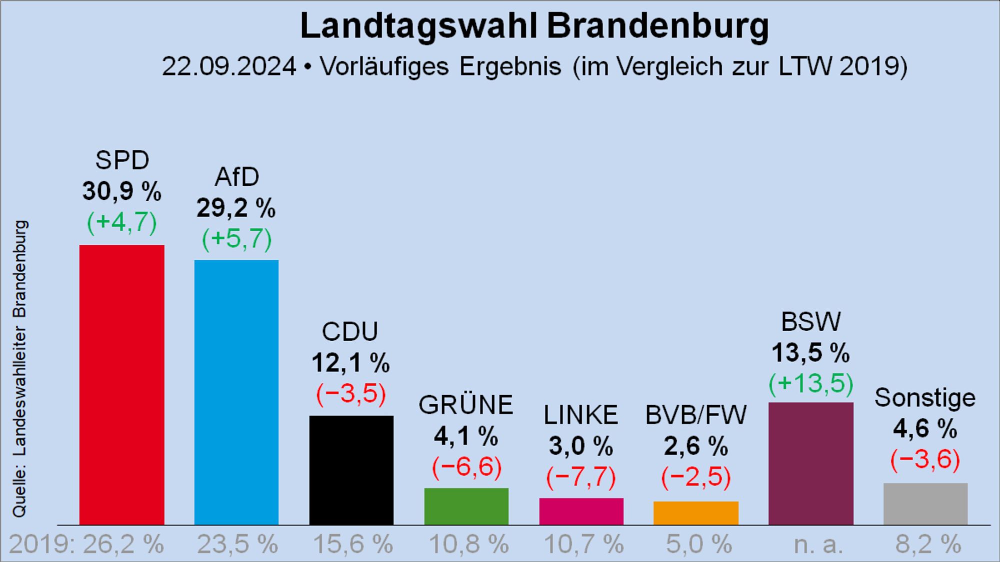 Säulendiagramm des vorläufigen Wahlergebnisses