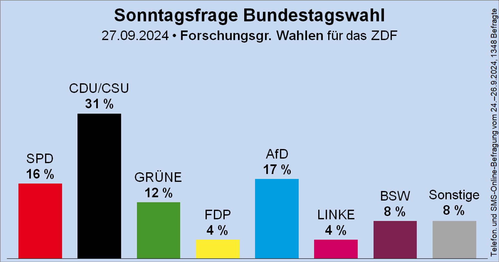 Säulendiagramm der Sonntagsfrage zur Bundestagswahl von der Forschungsgruppe Wahlen für das ZDF