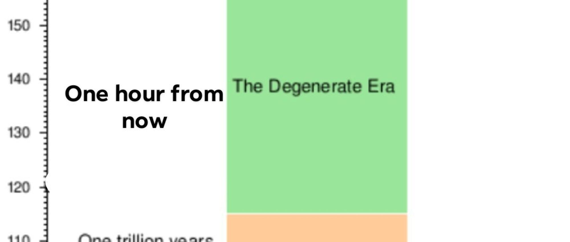 An edited image showing a timeline where the degenerate era is one hour from now