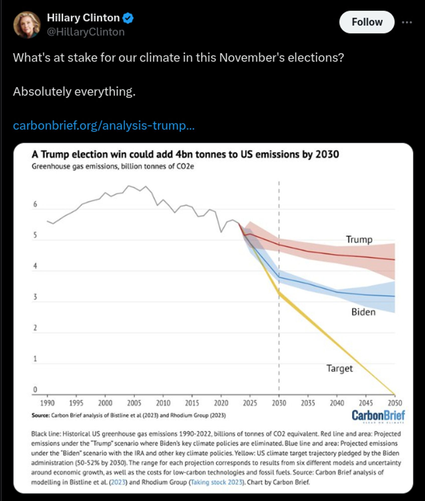 Hillary Clinton: what's at stake for our climate in this November's elections? Absolutely everything. 
Below is a graph with projections of carbon emissions comparing Trump, Biden, and the target. Biden is well above the target.