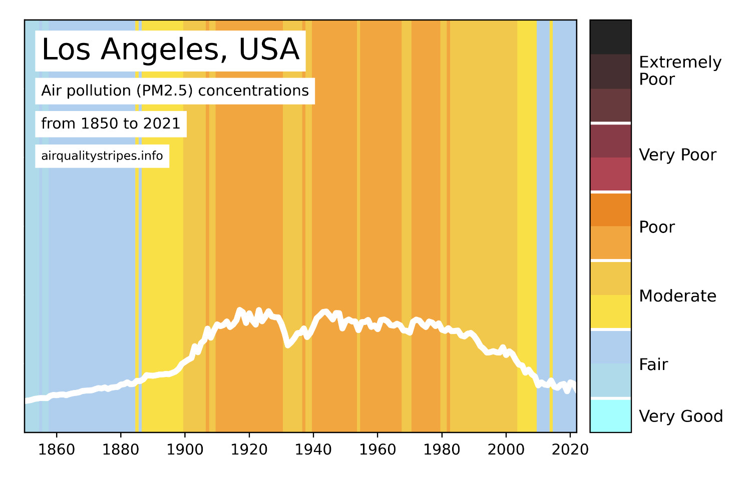 Air quality graph for Los Angeles, showing "fair" readings in the late 1800s that rise up to "poor" around 1900, and fall down to "fair" again by the 2000s.