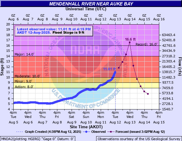 Screencap of USGS flood forecast for Mendenhall River, showing potential river stages of 16.6 ft at the peak of the flood, above the record of 16.0 ft.