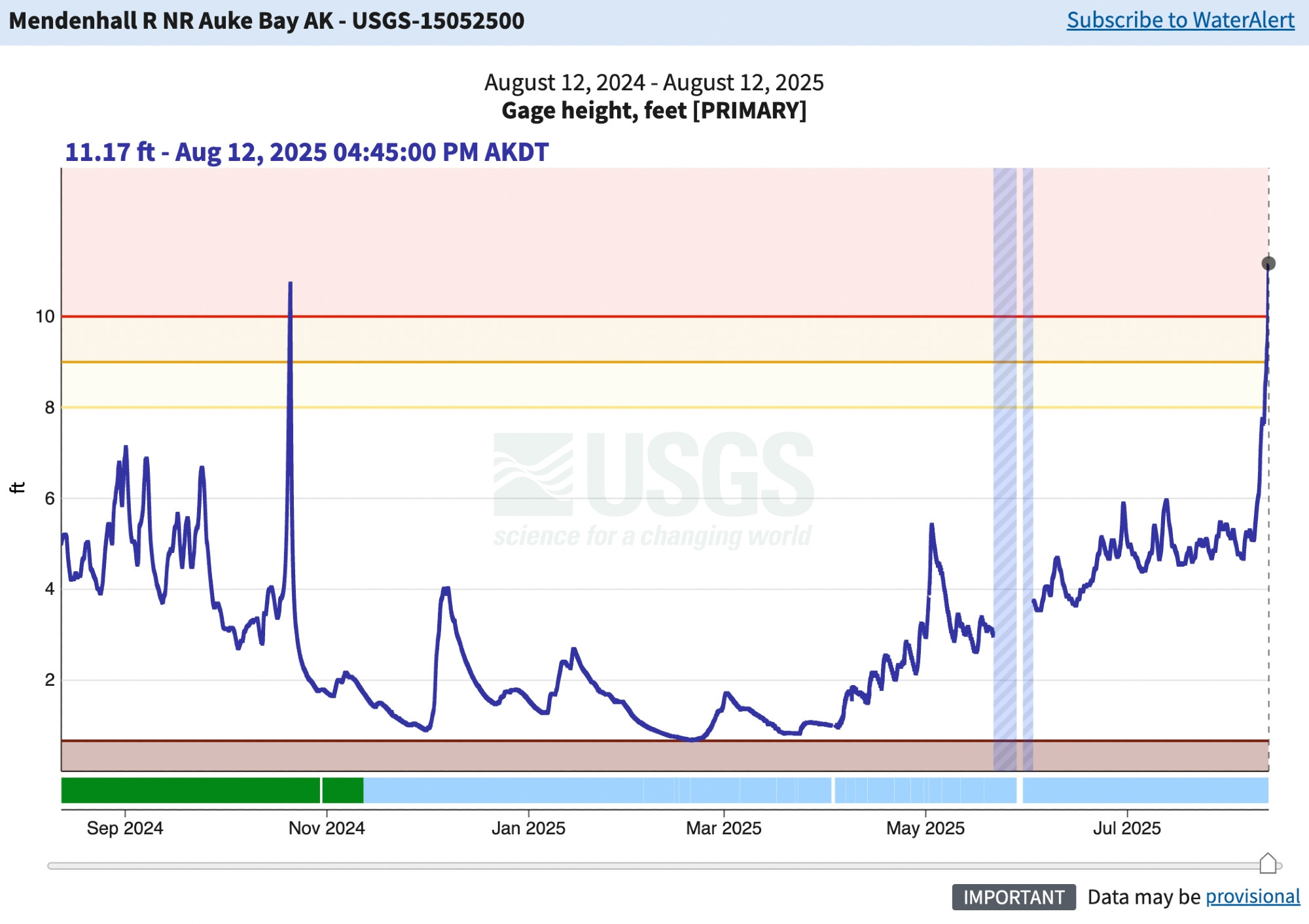 Screencap of USGS stream gauge graph of the past year at Mendenhall showing a spike in Aug 2024 up to around 11 ft gauge height, and a new spike in progress in Aug 2025 already a little higher.