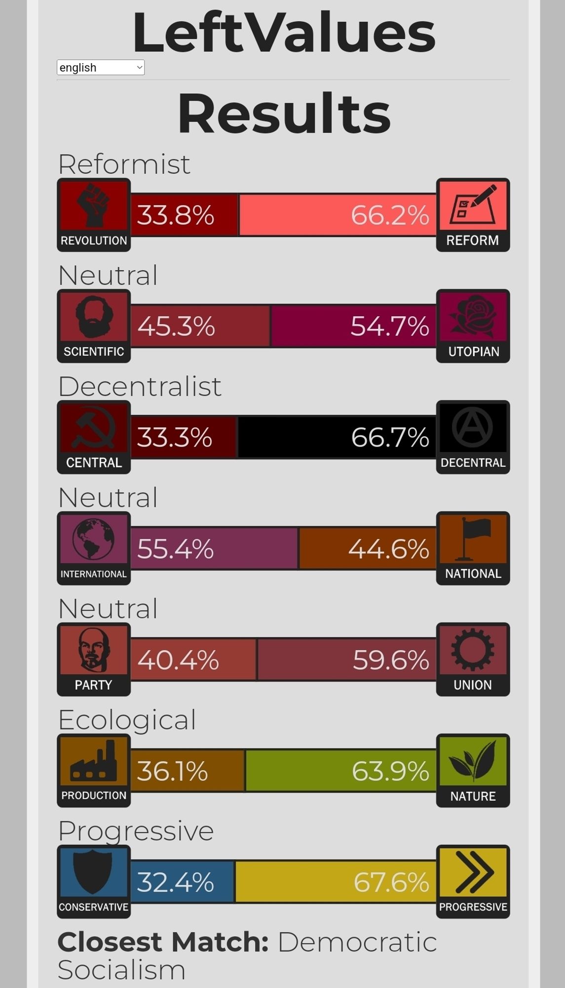 "Democratic socialism"

66.2% reform vs revolution 
54.7% utopian vs scientific 
66.6% decentral vs central
55.4% international vs national
59.6% union vs party 
63.9% nature vs production 
67.6% progressive vs conservative