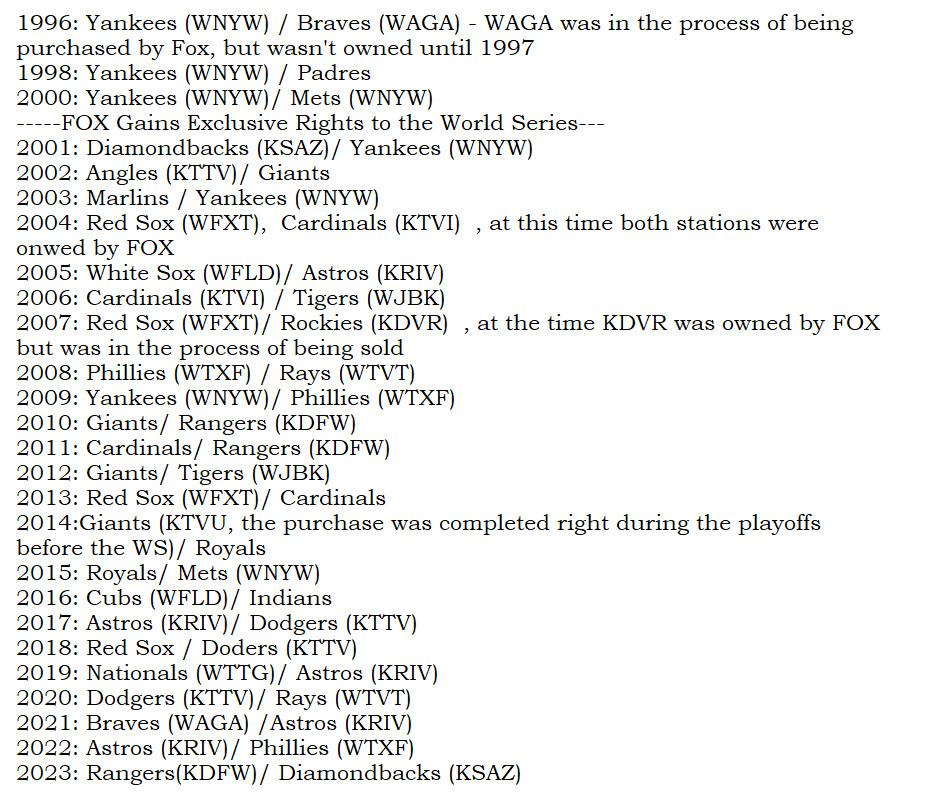 1996: Yankees (WNYW) / Braves (WAGA) - WAGA was in the process of being purchased by Fox, but wasn't owned until 1997 
1998: Yankees (WNYW) / Padres 
2000: Yankees (WNYW)/ Mets (WNYW)
-----FOX Gains Exclusive Rights to the World Series---
2001: Diamondbacks (KSAZ)/ Yankees (WNYW) 
2002: Angles (KTTV)/ Giants 
2003: Marlins / Yankees (WNYW) 
2004: Red Sox (WFXT),  Cardinals (KTVI)  , at this time both stations were onwed by FOX 
2005: White Sox (WFLD)/ Astros (KRIV)
2006: Cardinals (KTVI) / Tigers (WJBK)  
2007: Red Sox (WFXT)/ Rockies (KDVR)  , at the time KDVR was owned by FOX but was in the process of being sold 
2008: Phillies (WTXF) / Rays (WTVT) 
2009: Yankees (WNYW)/ Phillies (WTXF) 
2010: Giants/ Rangers (KDFW) 
2011: Cardinals/ Rangers (KDFW) 
2012: Giants/ Tigers (WJBK) 
2013: Red Sox (WFXT)/ Cardinals 
2014:Giants (KTVU, the purchase was completed right during the playoffs before the WS)/ Royals 
2015: Royals/ Mets (WNYW) 
2016: Cubs (WFLD)/ Indians 
2017: Astros (KRIV)/ Dodgers (KTTV) 
2018: Red Sox / Doders (KTTV) 
2019: Nationals (WTTG)/ Astros (KRIV) 
2020: Dodgers (KTTV)/ Rays (WTVT)
2021: Braves (WAGA) /Astros (KRIV)
2022: Astros (KRIV)/ Phillies (WTXF) 
2023: Rangers(KDFW)/ Diamondbacks (KSAZ) 
