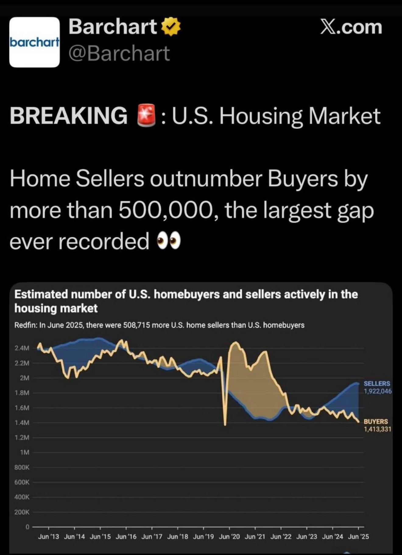 Home Sellers outnumber Buyers by more than 500,000, the largest gap ever recorded