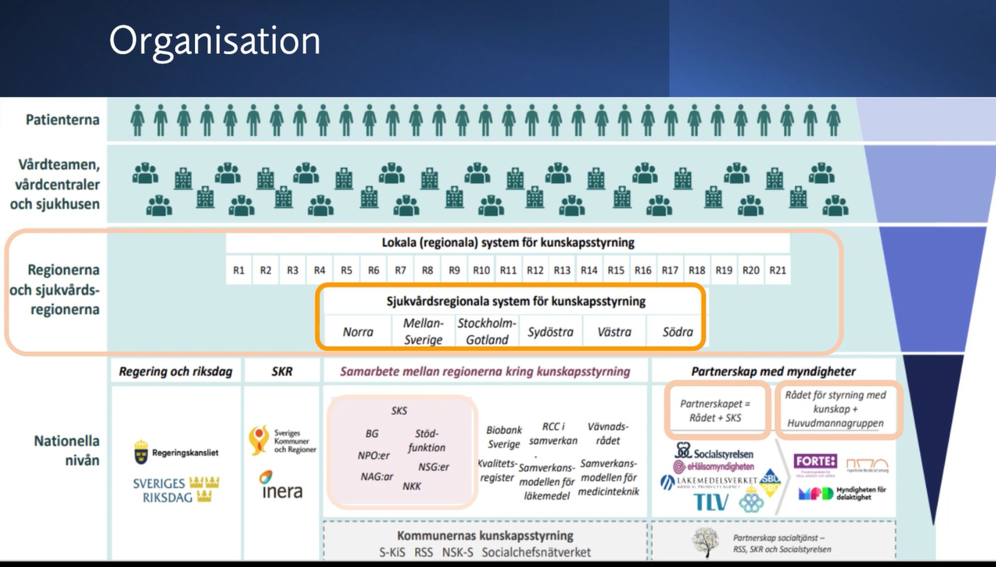 Schematisk bild av Sveriges nationella kunskapsstyrningsorganisation med nivåerna patienter; vårdteam, vårdcentraler och sjukhus; regioner och sjukvårdsregioner; nationell.