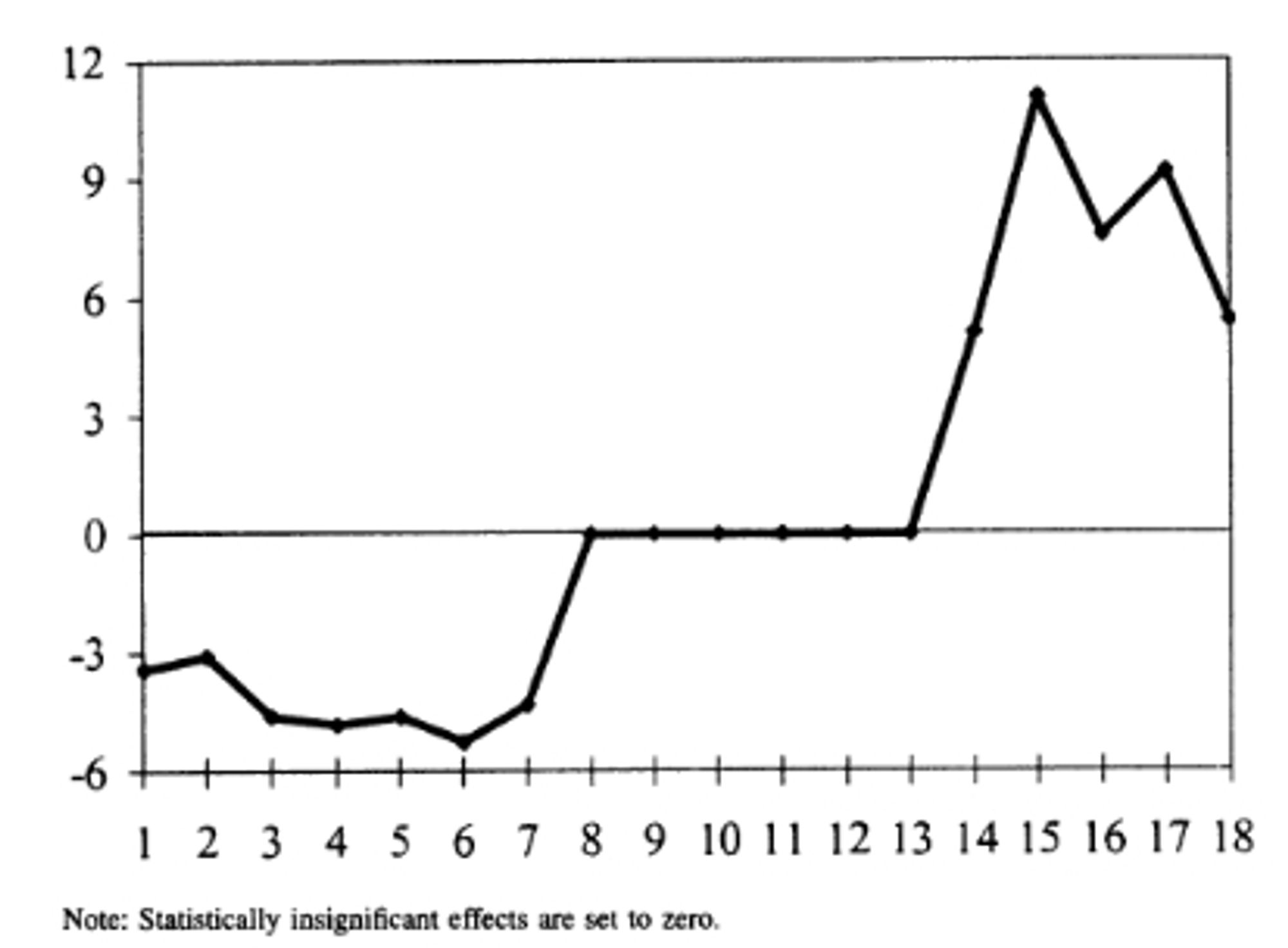 A line graph starting below zero, with some points exactly zero and ending above zero. Below figure there is a text "Note: Statistically insignificant effects are set to zero."