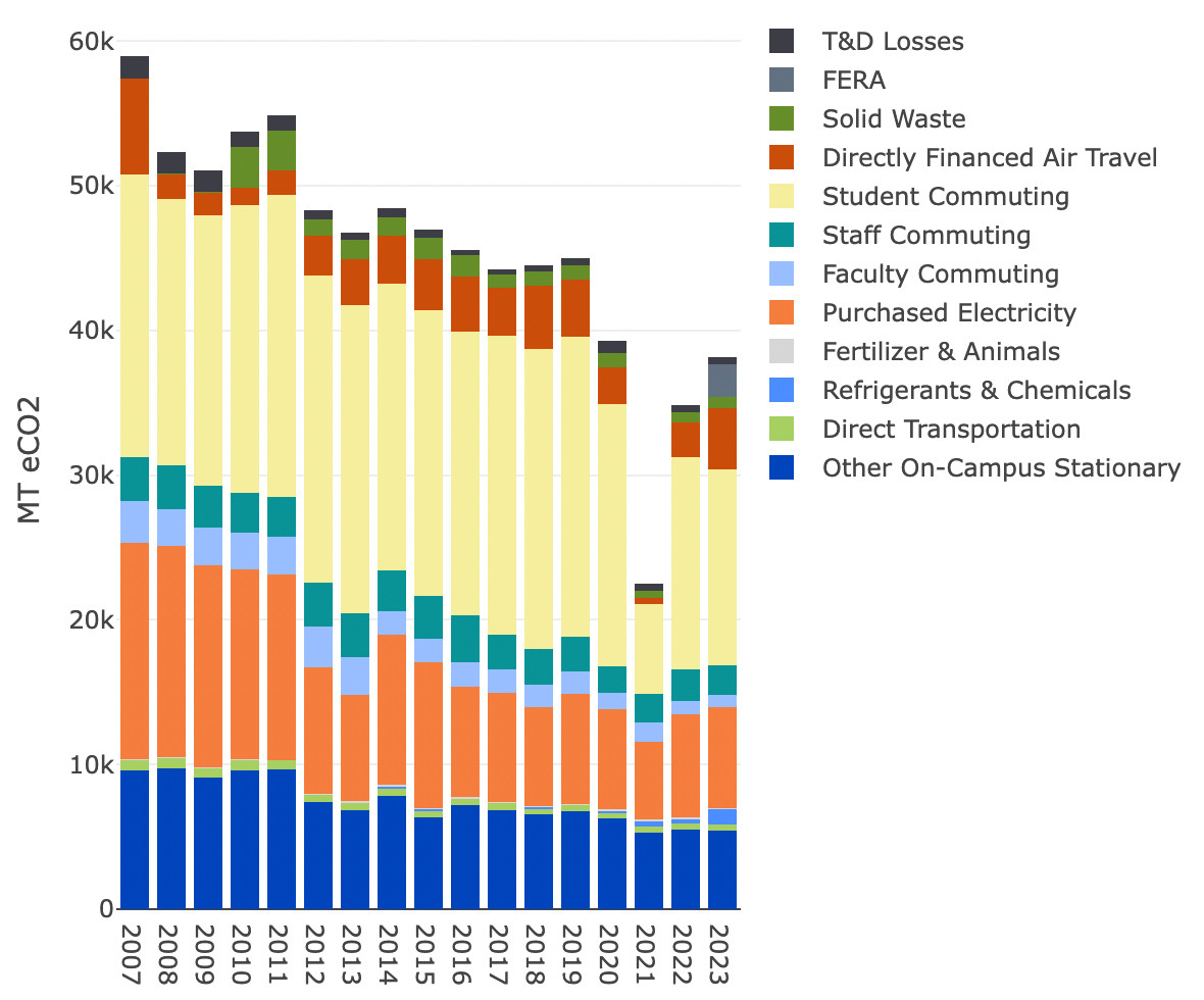 Chart showing decreasing carbon emissions at Weber State University from 2007 through 2023