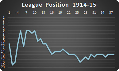 Graph of Newcastle United league position for 1914-15. 
Man U, Chelsea and Tottenham were in the bottom three!