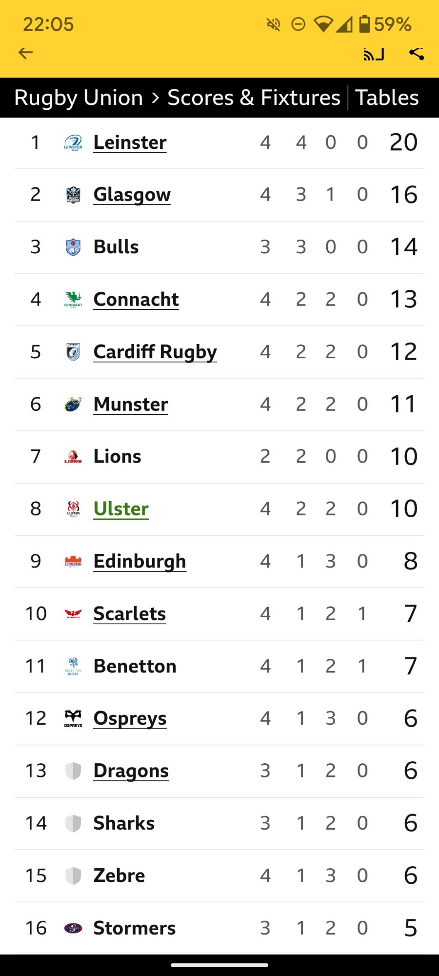 United Rugby Championship table