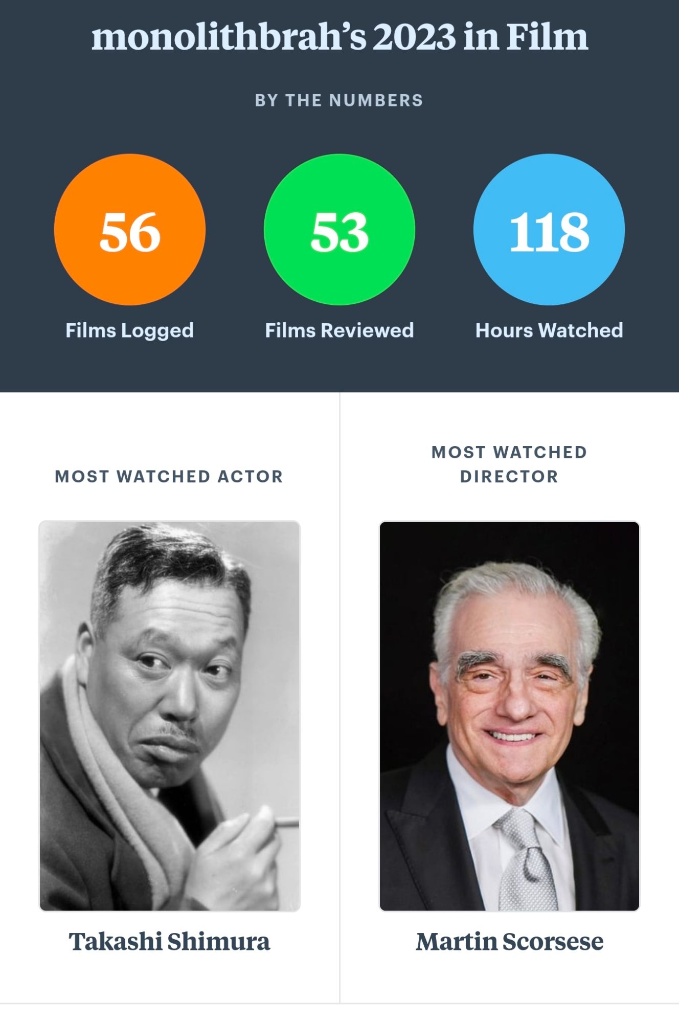 letterboxd wrapped results: 

- 56 watched
- most watched actor: takashi shimura
- martin scorsese