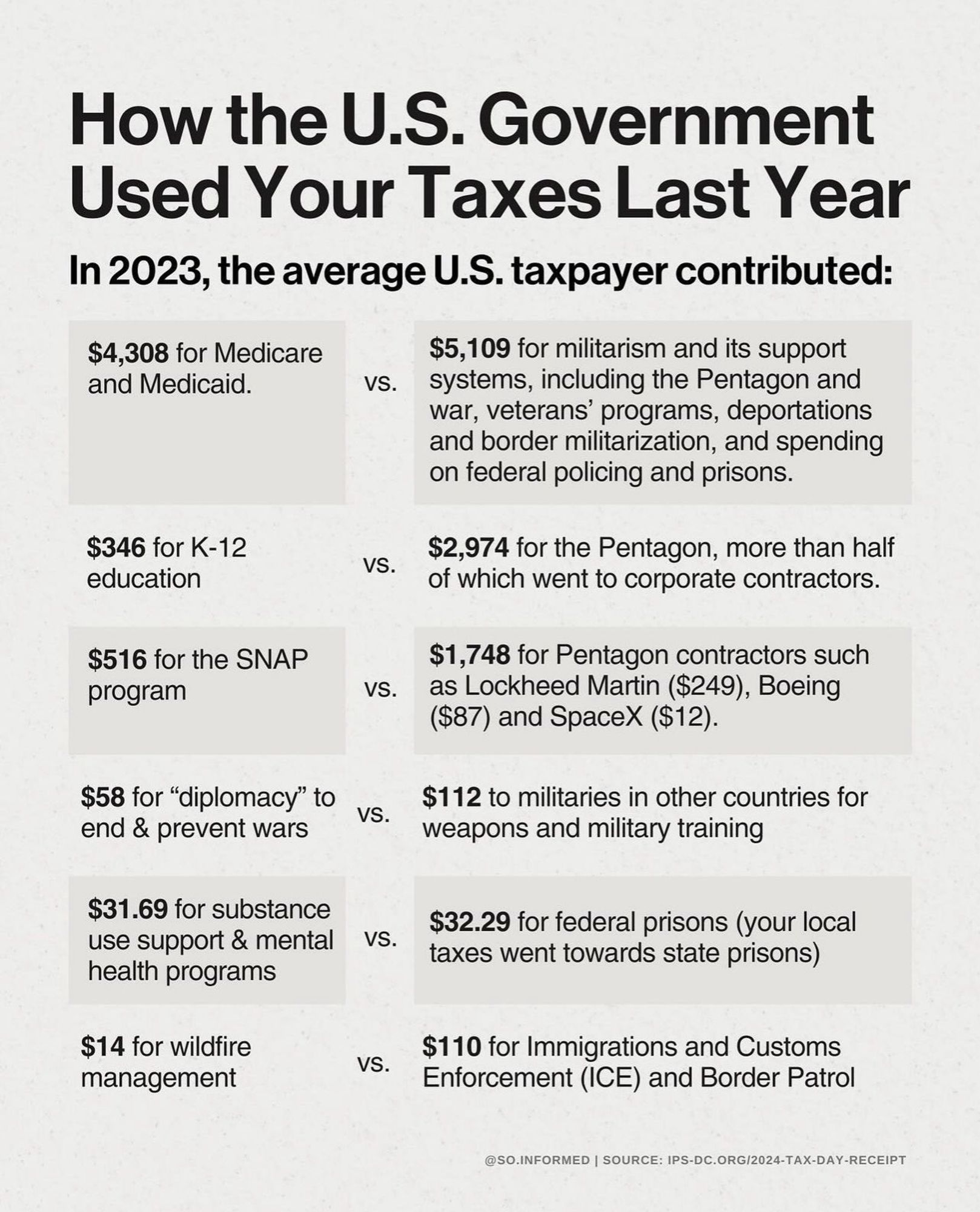 How the U.S.Government Used Your Taxes Last Year 
In 2023, the average U.S. taxpayer contributed: 
$4,308 for Medicare and Medicaid. 
$5,109 for militarism and its support vs. systems, including the Pentagon and war, veterans' programs, deportations and border militarization, and spending 
on federal policing and prisons. $2,974 for the Pentagon, more than half of which went to corporate contractors $1,748 for Pentagon contractors such as Lockheed Martin ($249), Boeing ($87) and SpaceX ($12). $112 to militaries in other countries for weapons and military training $32.29 for federal prisons (your local taxes went towards state prisons) $110 for Immigrations and Customs Enforcement (ICE) and Border Patrol 
$346 for K-12 VS. education $516 for the SNAP program VS. $58 for "diplomacy" to VS. end & prevent wars $31.69 for substance use support & mental s. health programs $14 for wildfire VS. management 
@SO.INFORMED | SOURCE: IPS-DC.ORG/2024-TAX-DAY-RECEIPT