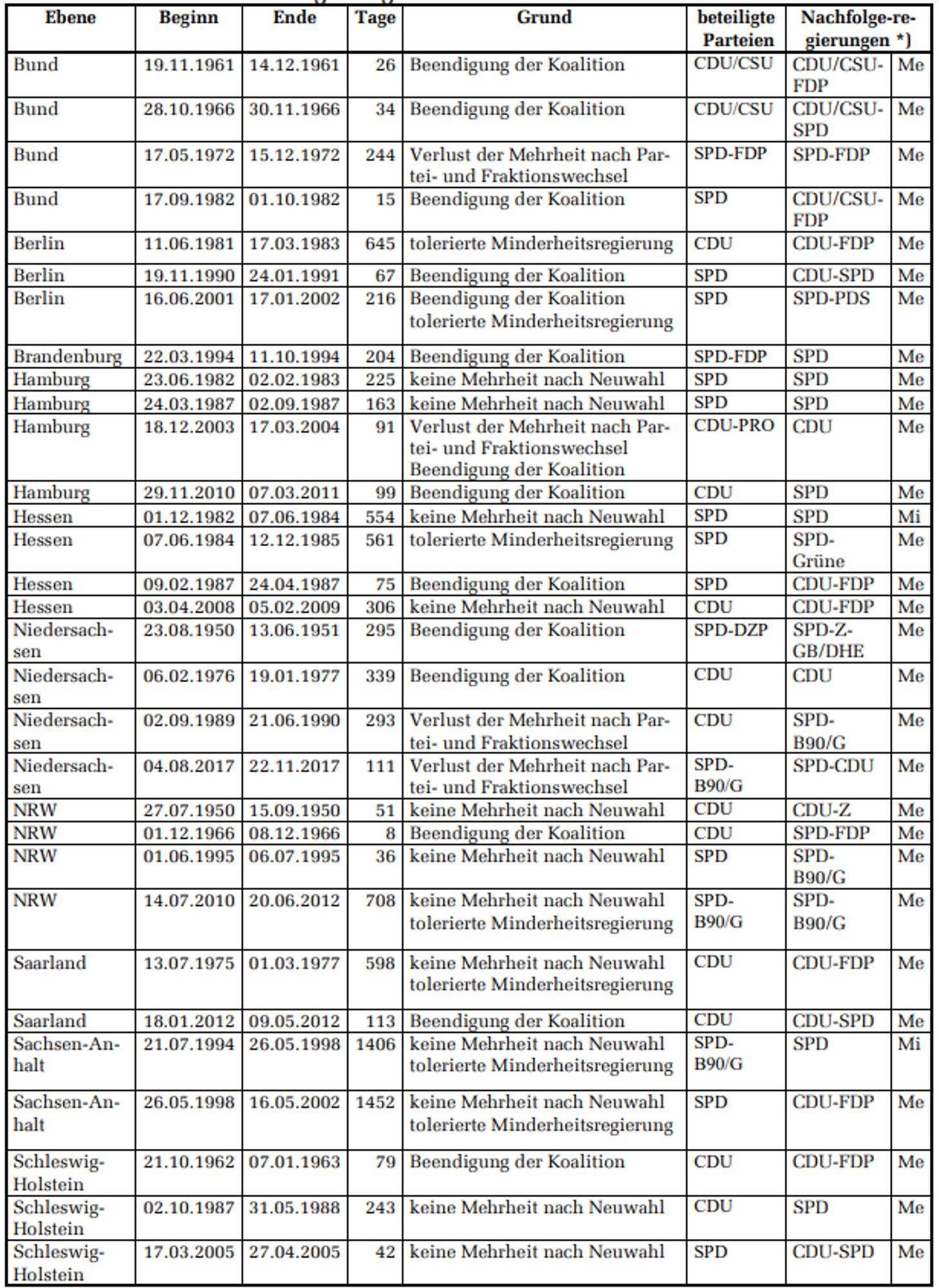 eine Liste der bisherigen Minderheitsregierungen. 4x Bund, 27x Länderregierungen. Quelle: https://www.bundestag.de/resource/blob/543588/2b10c2f8f1f3385a974ec4d7cb3bbc38/WD-1-026-17-pdf-data.pdf