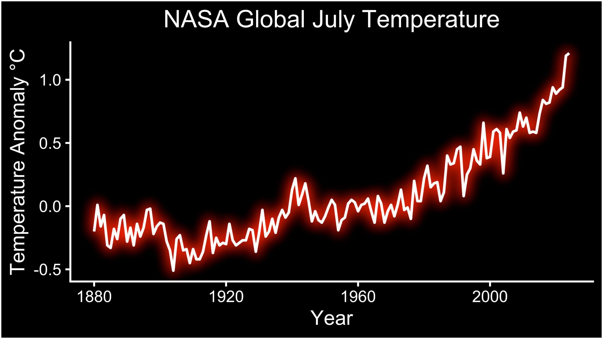 Line graph of July temperature anomalies, with a jagged bright red line growing from left to right across the page. The Y axis is labeled Temperature Anomaly in degrees Celsius, running from -.5 to 1. The X axis is labeled Year, running from 1880 to past 2000, with the line reaching 2024. Although the data line does not uniformly go up, with peaks and dips especially in the earlier years, the overall trend is rising temperatures. By 2024, the line is well above the 1 degree Celsius point.