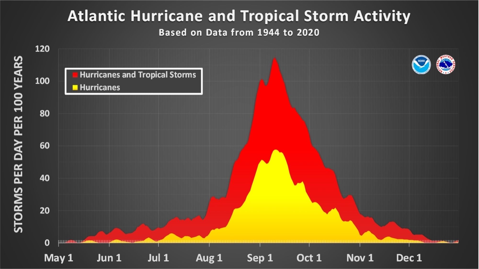 Climatology of the North Atlantic tropical cyclone season, showing that tropical storms and hurricanes occur between May and December, with the vast majority occurring between August and November, with a peak between September and October.