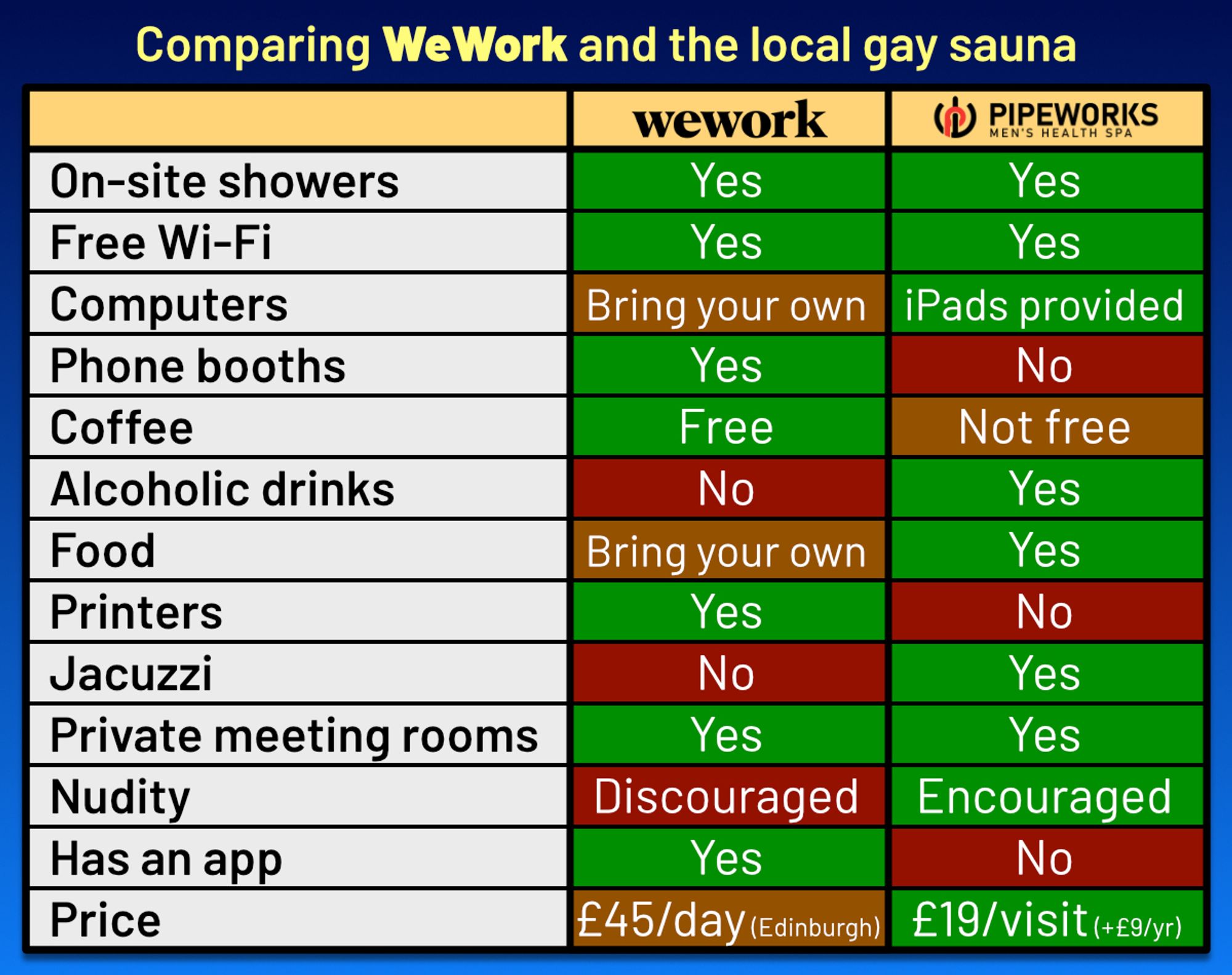 A table comparing WeWork and the local gay sauna (Pipeworks), listing these features:

On-site showers: yes to both.
Free Wi-Fi: yes to both.
Computers: bring your own to WeWork, iPads provided at the sauna.
Phone booths: only at WeWork.
Coffee: free at WeWork, not free at the sauna.
Alcoholic drinks: only at the sauna.
Food: bring your own at WeWork, available at the sauna.
Printers: only at WeWork.
Jacuzzi: only at the sauna.
Private meeting rooms: yes to both.
Nudity: discouraged at WeWork, encouraged at the sauna.
Has an app: only at WeWork.
Price: £45 per day at WeWork (in Edinburgh), £19 per visit at the sauna (plus £9/year).