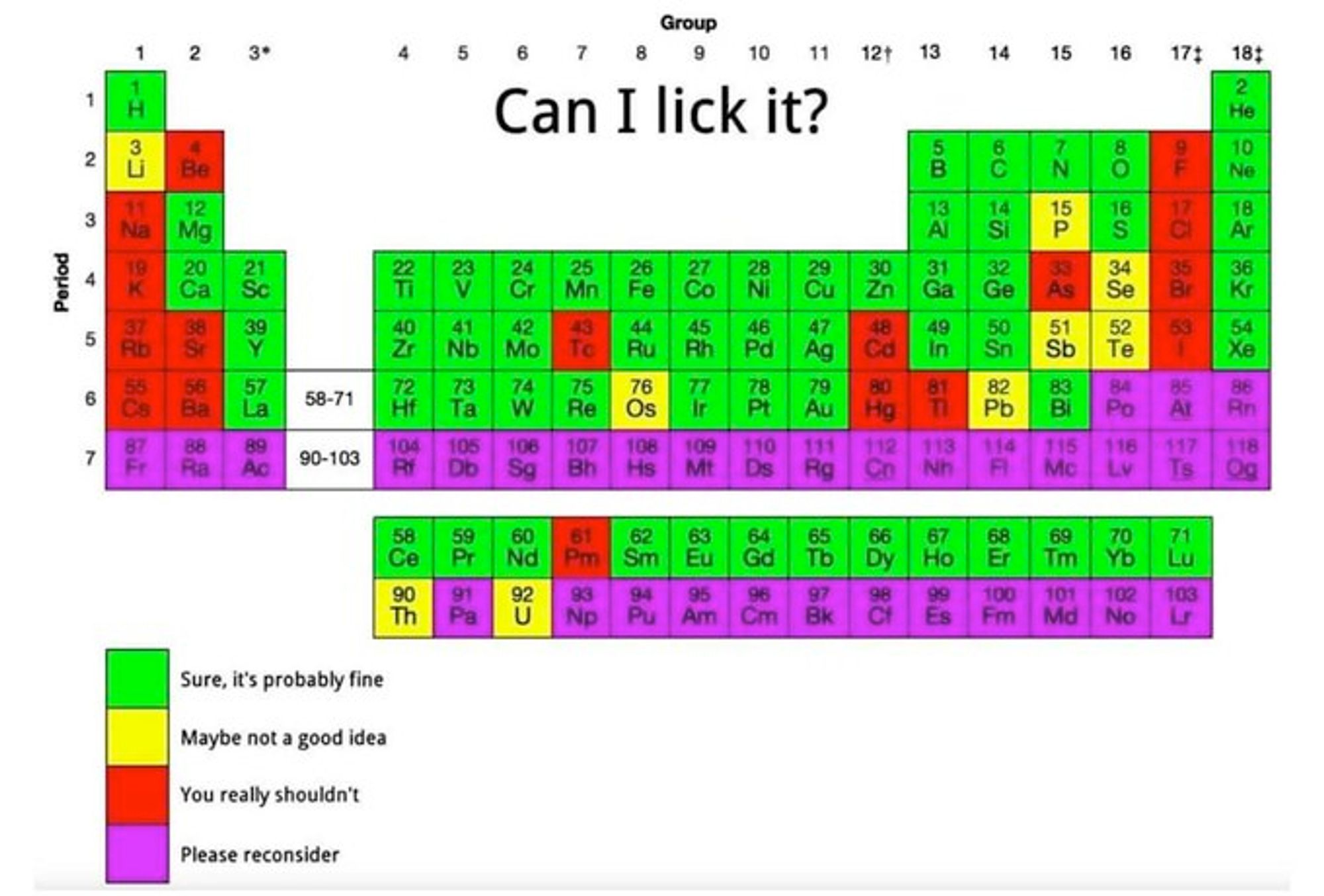 The periodic table of the chemical elements, color coded by whether or not licking the element is a good idea.