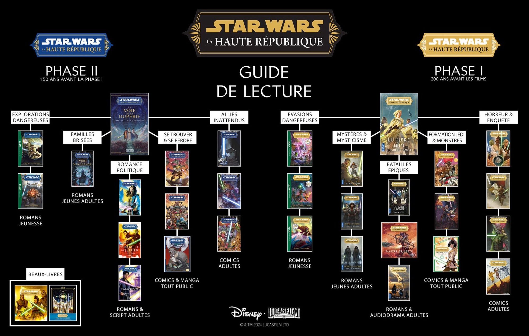 Guide de lecture de la Haute République Star Wars