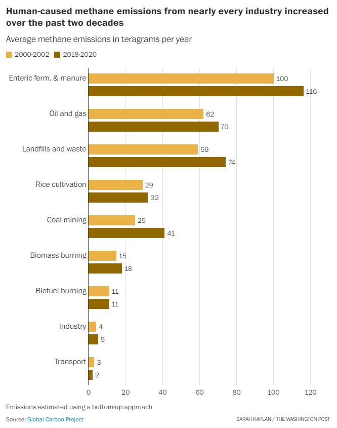 Human-caused methane emissions from nearly every industry increased over the past two decades

In 2018-2020, in millions of tons of methane emissions:

Enteric fermentation and manure: 116
Oil and gas: 70
Landfills and waste: 74
Rice cultivation: 32
Coal mining: 41
Biomass burning: 18
Biofuel burning: 11
Industry: 5
Transport: 2