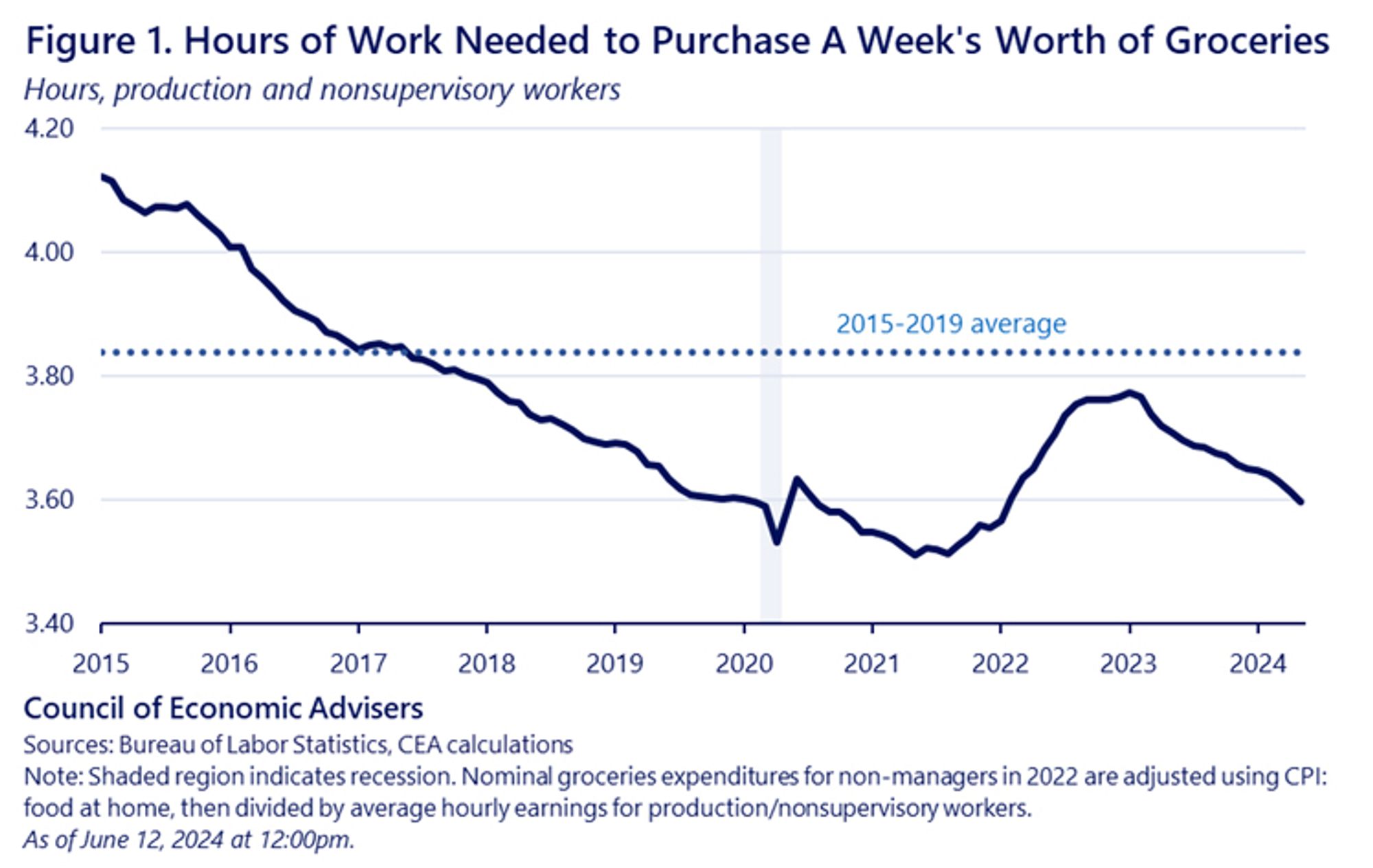 Chart showing hours of work needed to purchase a week’s worth of groceries

Between 3.40-4.10 between 2015 and 2024

Steady decline from 2015 to 2020, big rise 2022-2023, in 2024 back down to 2019 level and well below 2015-19 average