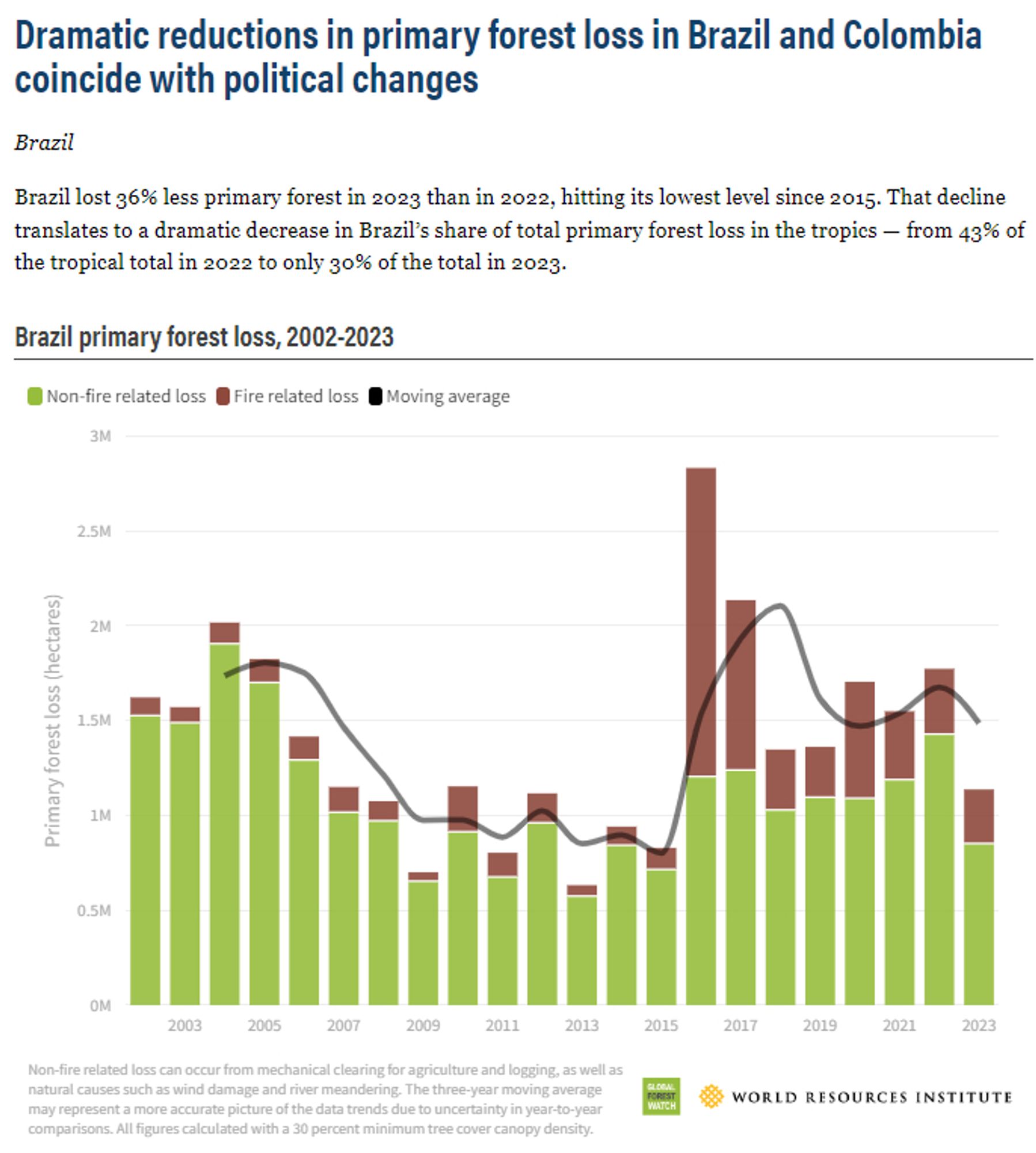 "Dramatic reductions in primary forest loss in Brazil and Colombia coincide with political changes"

Brazil lost 36% less primary forest in 2023 than in 2022, hitting its lowest level since 2015.

Bar chart showing primary forest loss declining from 1.5 million hectares in 2022 to only about 0.5 million in 2013, growing back to more than 1.5 million in 2022, and declining to around 1 million in 2023