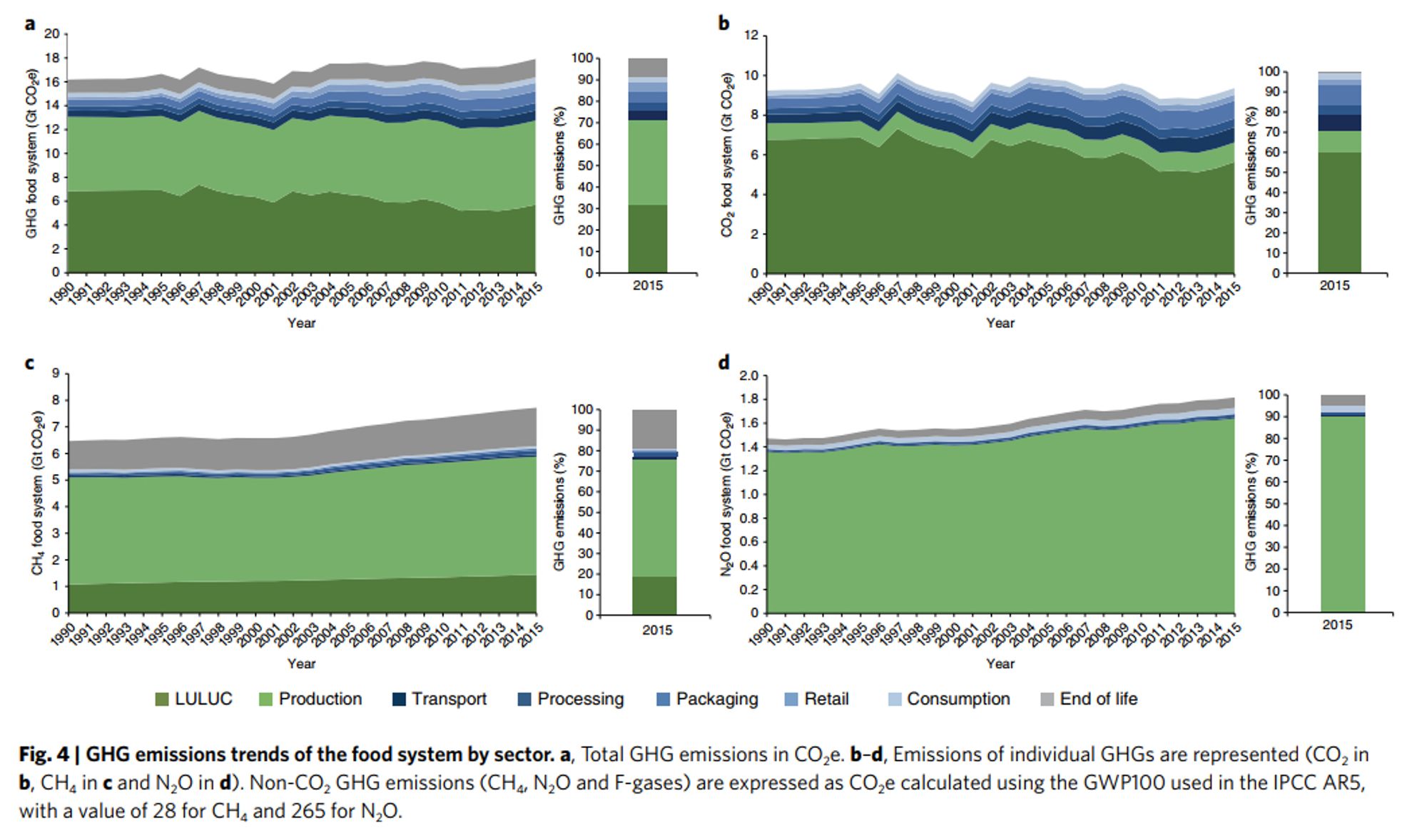 GHG emissions trends of the food and land system by sector since 1990

Total GHG emissions: slightly rising
Carbon dioxide emissions: pretty constant
Methane emissions: rising
Nitrous oxide emissions: rising