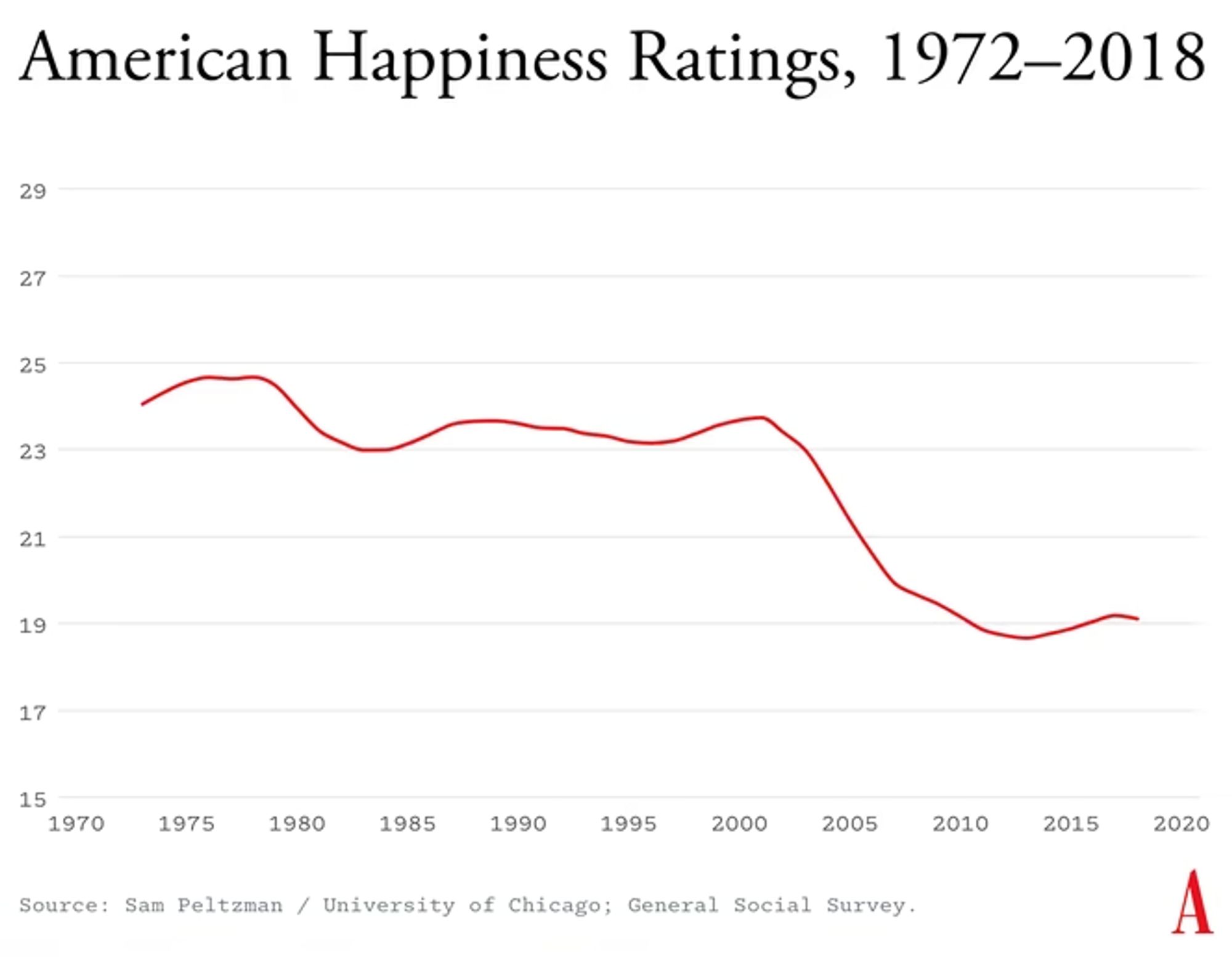 chart showing the decline of American happiness