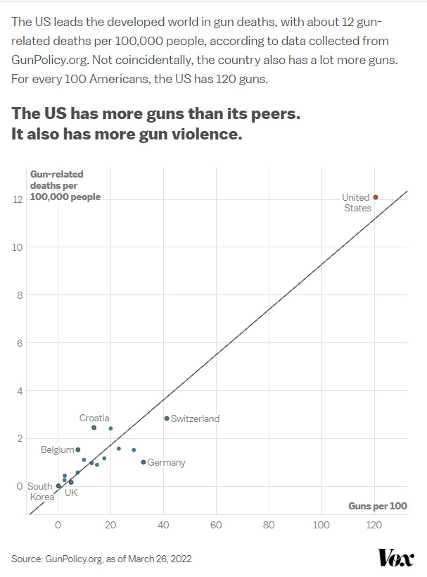 Text and chart.
Text: The US leads the developed world in gun deaths, with about 12 gun-related deaths per 100,000 people... Not coincidentally, the country also has a lot more guns. For every 100 Americans, the US has 120 guns.
The US has more guns than its peers.
It also has more gun violence.
Chart: The vertical axis is "Gun-related deaths per 100,000 people". the horizontal axis is "Guns per 100 people". The chart shows a whole bunch of nations on the bottom left of the chart (low number of guns and gun-related deaths) and one nation, the USA, way up on the top right of the chart (high number of guns and gun-related deaths).