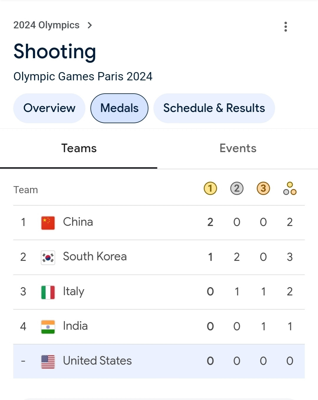 The Olympic shooting tables so far. The USA has 0 medals