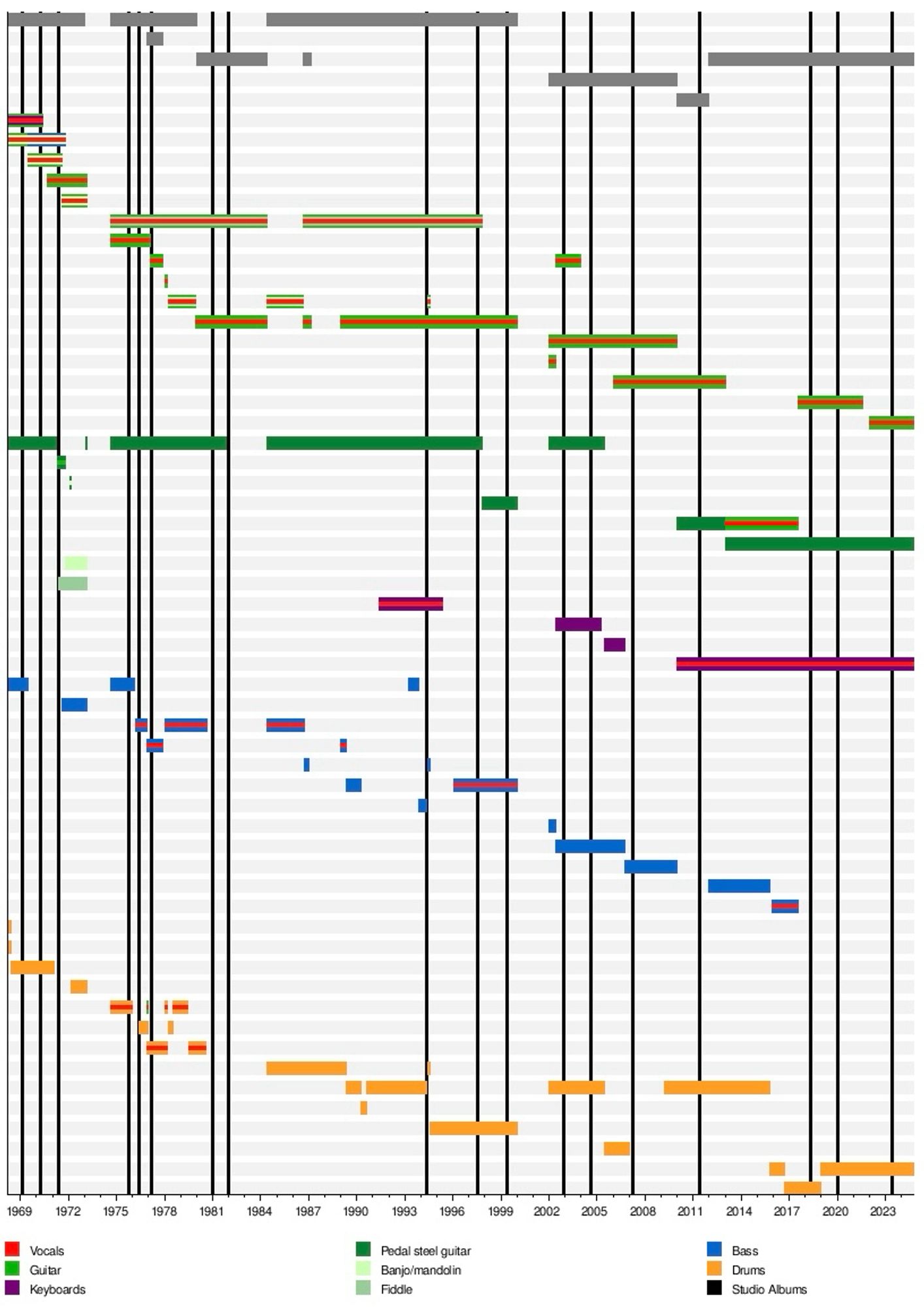 Band member timeline graphic with dozens of discontinuities among membership with no single member staying in the band.