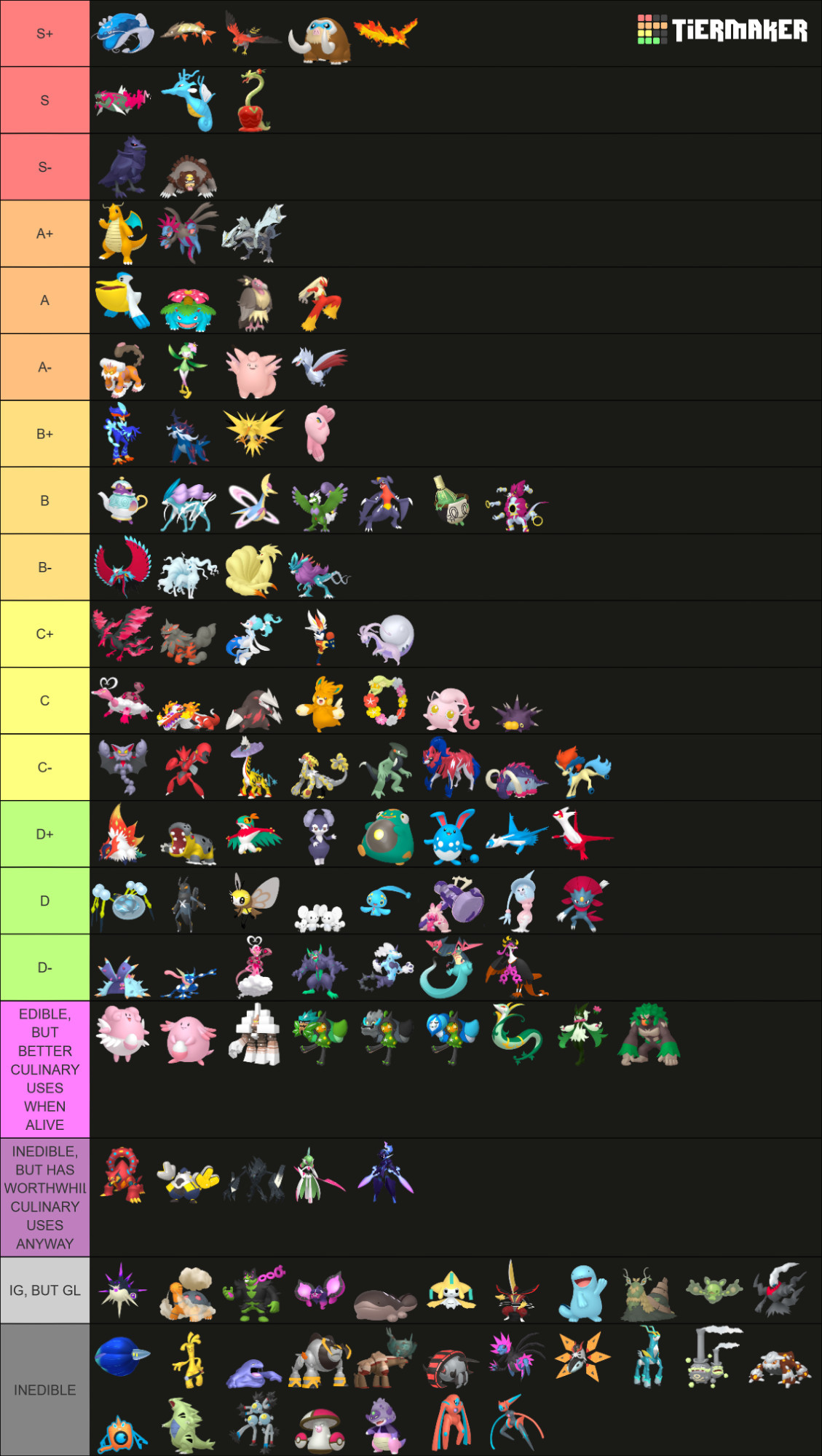 S+: dondozo, barraskewda, talonflame, mamoswine, moltres
S: basculegion, kingdra, hydrapple
S-: corviknight, ursaluna
A+: dragonite, hydreigon, kyurem
A: pelipper, venusaur, mandibuzz, blaziken
A-: landorus-therian, lilligant-hisui, clefable, skarmory
B+: quaquaval, samurott-hisui, zapdos, alomomola
B: polteageist, suicune, cresselia, tornadus-therian, garchomp, sinistcha, hoopa-unbound
B-: roaring moon, ninetails-alola, ninetails, walking wake
C+: moltres-galar, arcanine-hisui, primarina, cinderace, goodra-hisui
C: enamorus-therian, skeledirge, excadrill, pawmot, comfey, scream tail, pincurchin,
C-: gliscor, scizor, raging bolt, kommo-o, cyclizar, zamazenta-hero, great tusk, keldeo
D+: slither wing, hippodown, hawlucha, indeedee, bellibolt, azumarill, latios, latias
D: araquanid, lokix, ribombee, maushold, manaphy, t(w)inkaton, hatterene, weavile
D-: toxapex, greninja, enamorus-incarnate, grimmsnarl, thundurus-therian, dragapult, fezandipiti
EDIBLE BUT BETTER CULINARY USES WHEN ALIVE: blissey, chansey, garganacl, ogerpon (all forms), serperior, meowscarada, rillaboom
INEDIBLE, BUT WORTHWHILE CULINARY USES: volcanion, iron hands, necrozma, iron valiant, ceruledge
IG, BUT GL: overqwil, torkoal, okidogi, pecharunt, clodsire, jirachi, kingambit, quagsire, wo-chien, reuniclus, darkrai
INEDIBLE: glimmora, gholdengo, muk, iron boulder, ting lu, iron treads, iron jugulis, iron moth, iron crown, weezing-galar, heatran, rotom-wash, tyranitar, sandy shocks, amoongus, slowking-galar, deoxys (all forms)