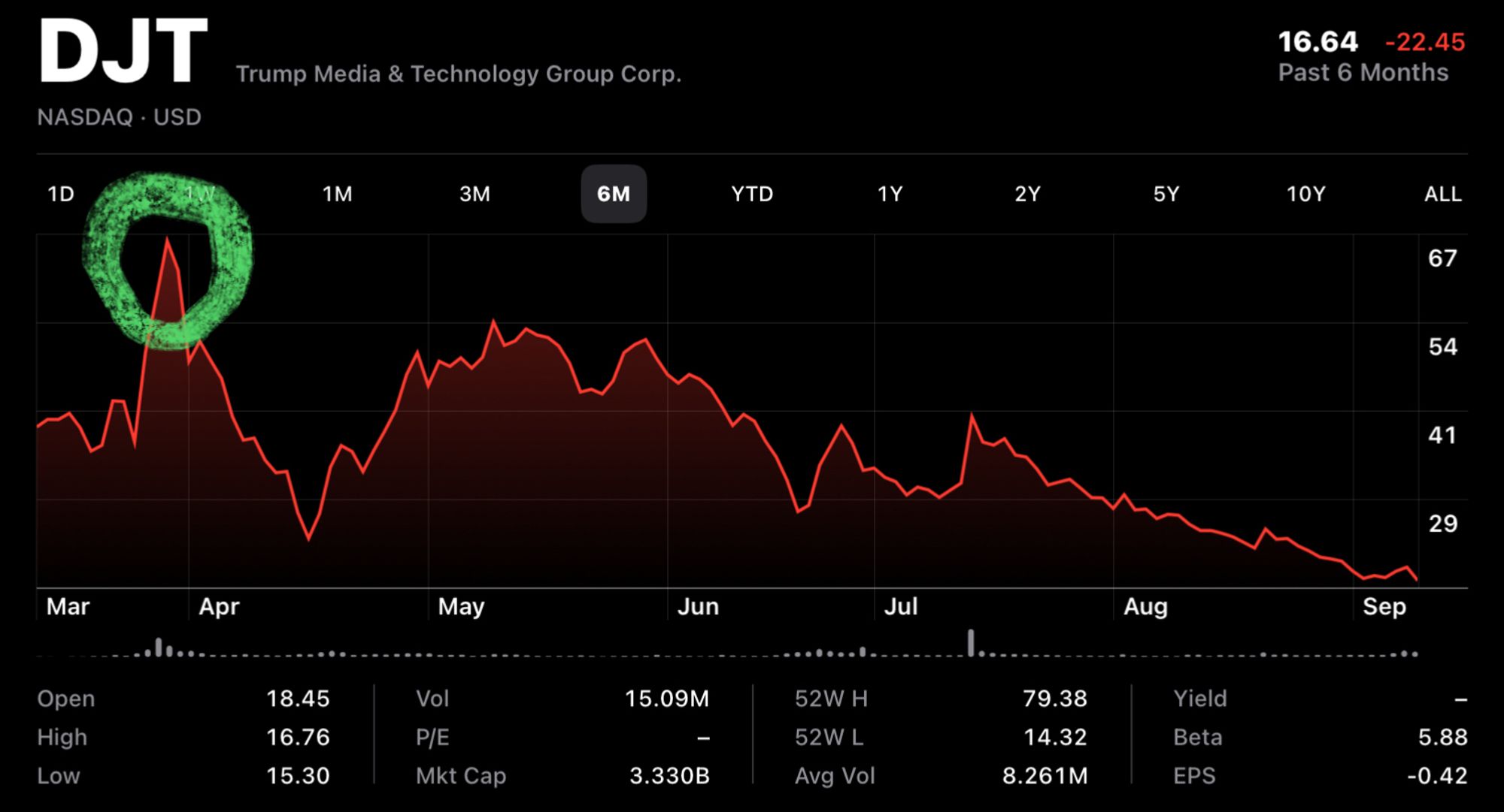 Stock chart showing DJT was worth about $67 per share on or about March 26.