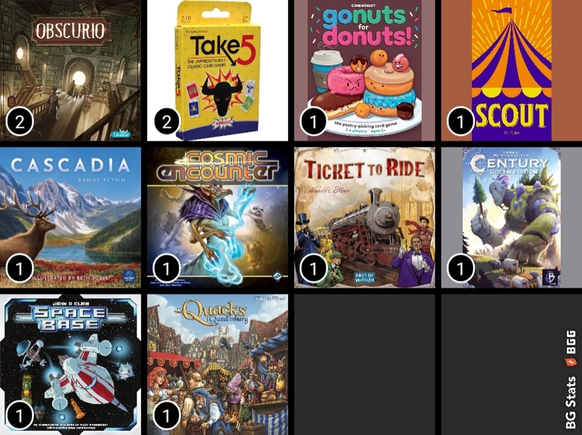 BG Stats 4 x 4.
Play count:
2: Obscurio;
2: Take 5;
1: Go Nuts for Donuts;
1: SCOUT;
1: Cascadia;
1: Cosmic Encounter: 42nd Anniversary Edition;
1: Ticket to Ride;
1: Century: Golem Edition;
1: Space Base;
1: The Quacks of Quedlinburg;