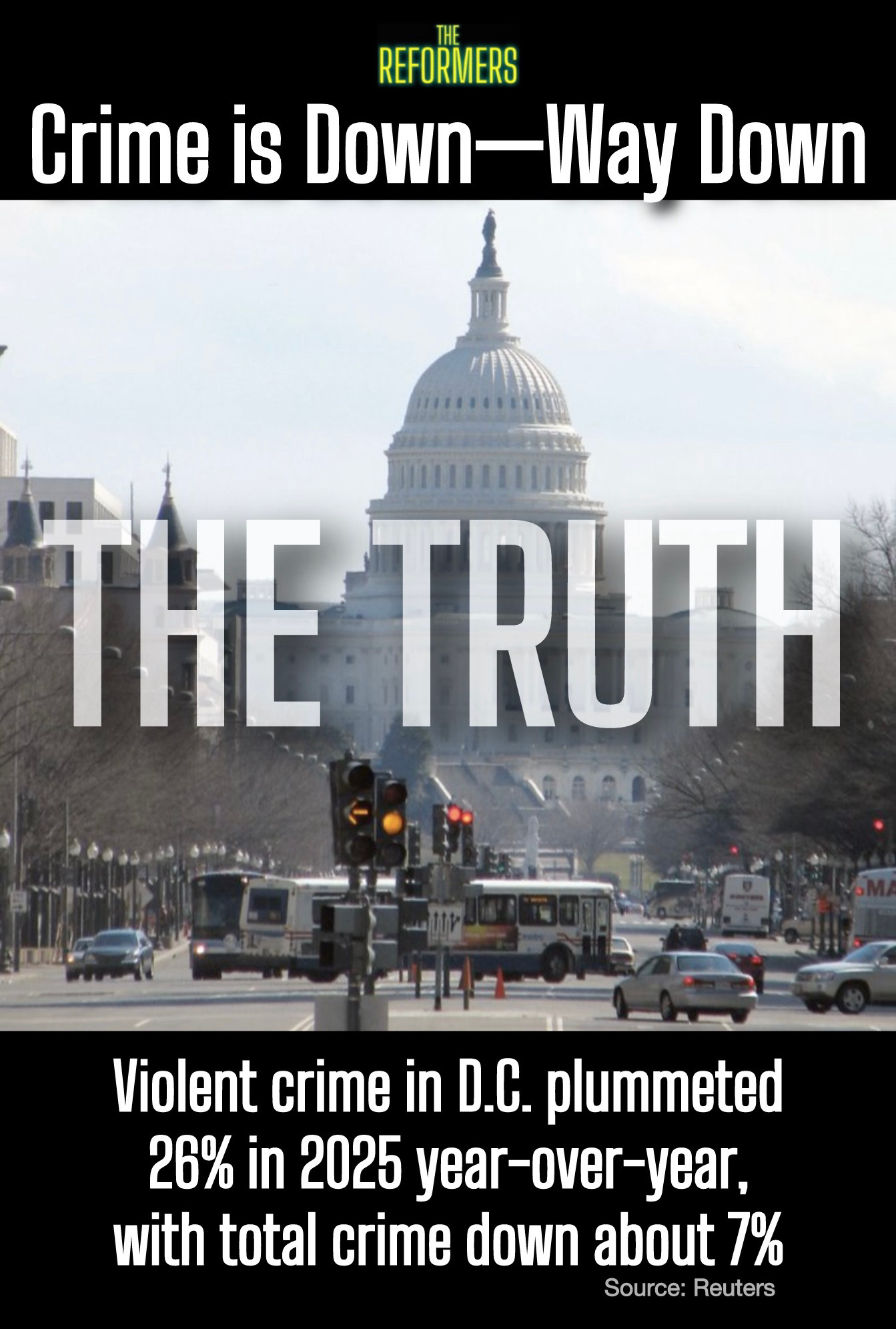 D.C. crime dropped 26% in 2025, total crime down 7%.