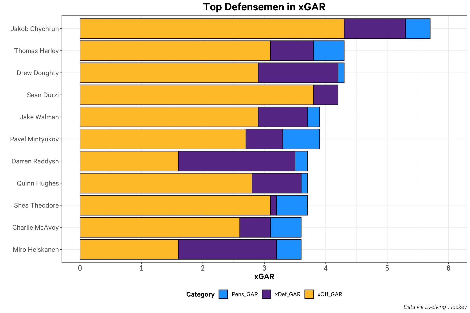 Top-11 defensemen in xGAR in 2023-2024 per Evolving Hockey