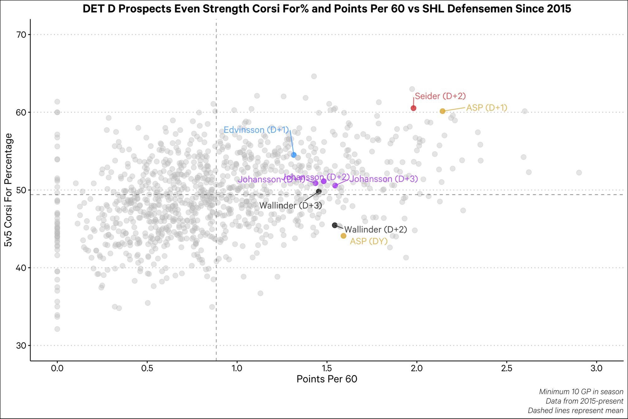 SHL D-men EV CF% vs Points/60 since 2015