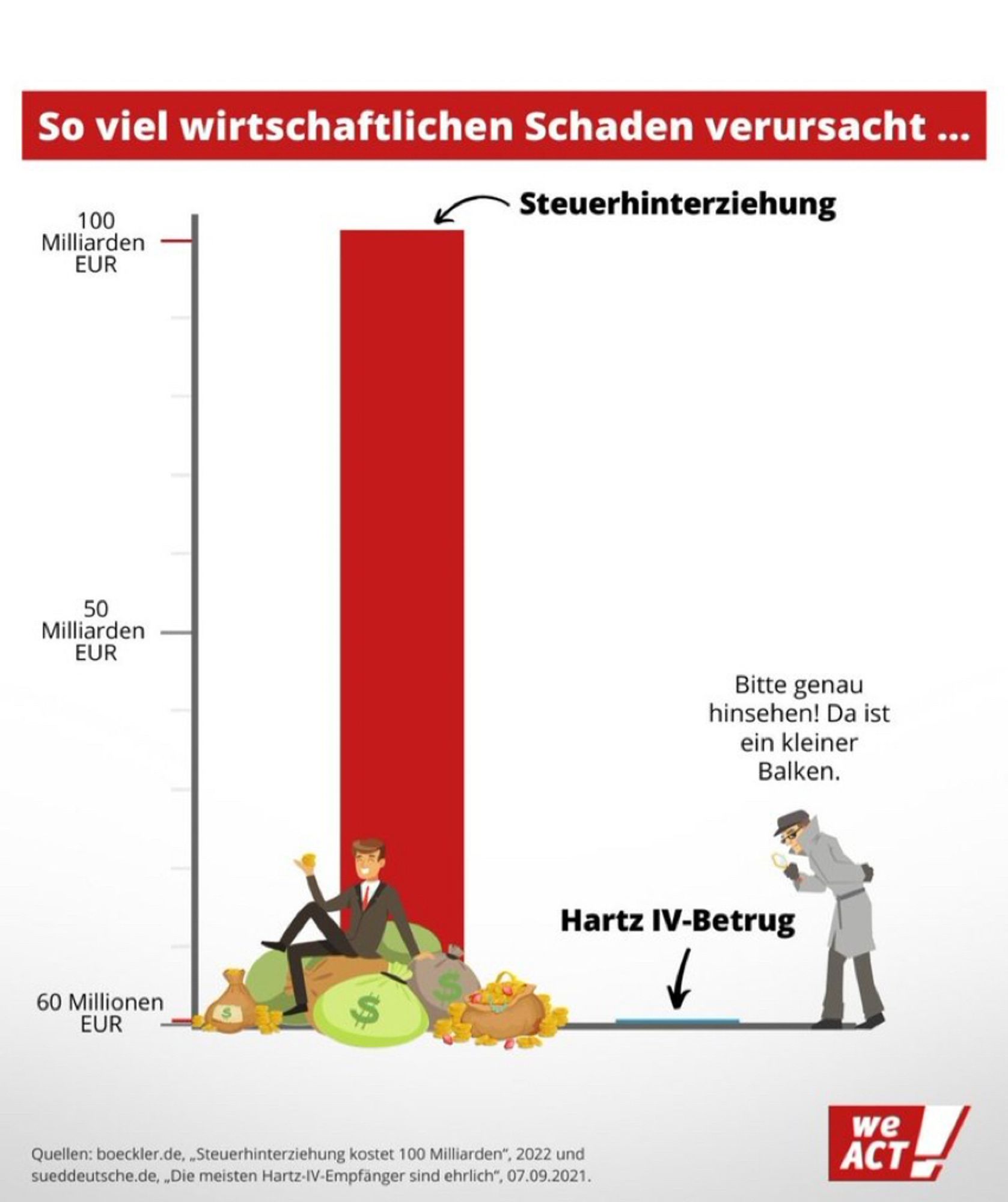 Graphik von WeAct
So viel wirtschaftlichen Schaden verursacht...
Riesenbalken bei Steuerhinterziehung (100 Milliarden Euro)
Detektiv sucht mit Lupe HartzIV-Betrug