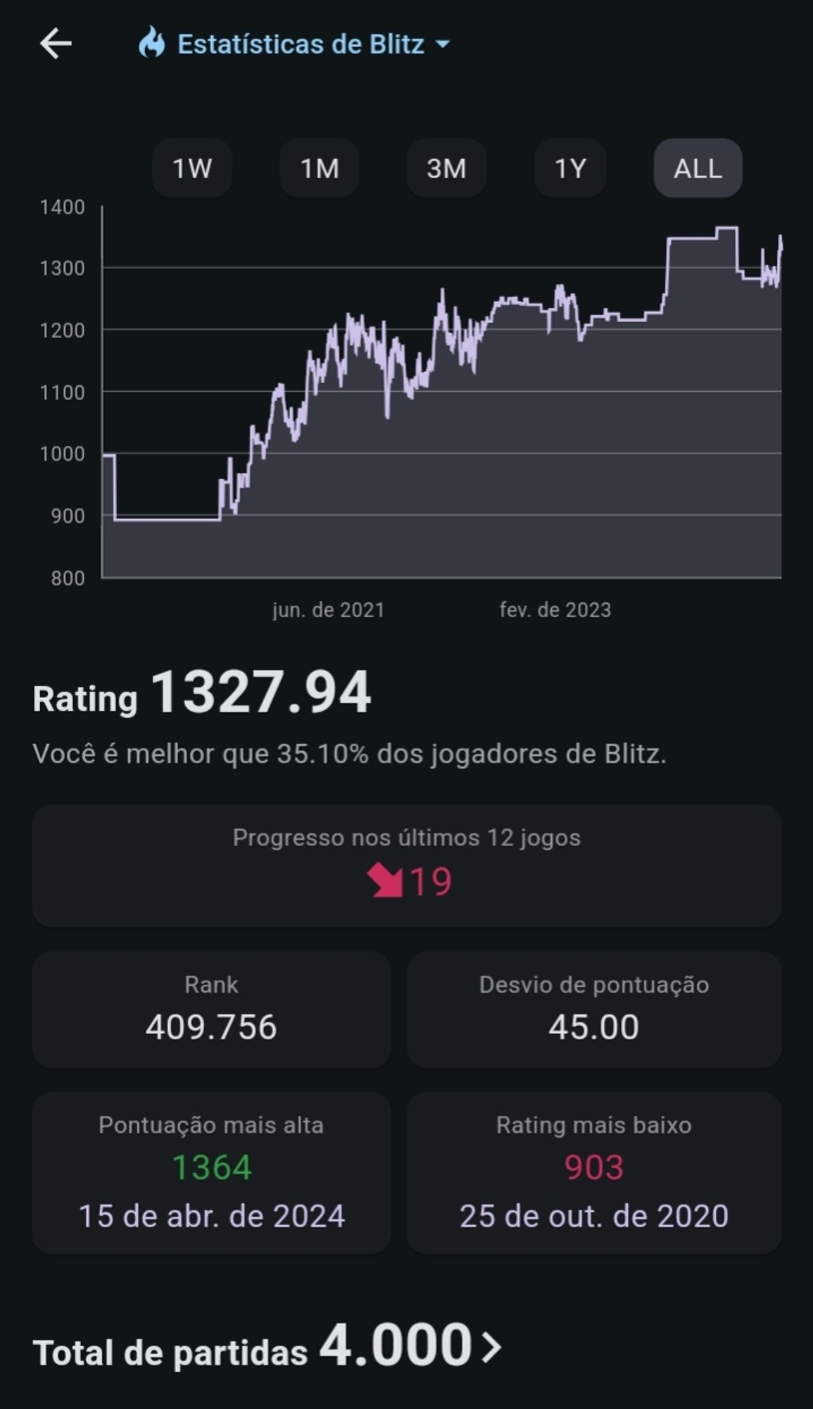 Captura de tela do aplicativo do lichess mostrando estatísticas de jogos de blitz com 4000 partidas no total.