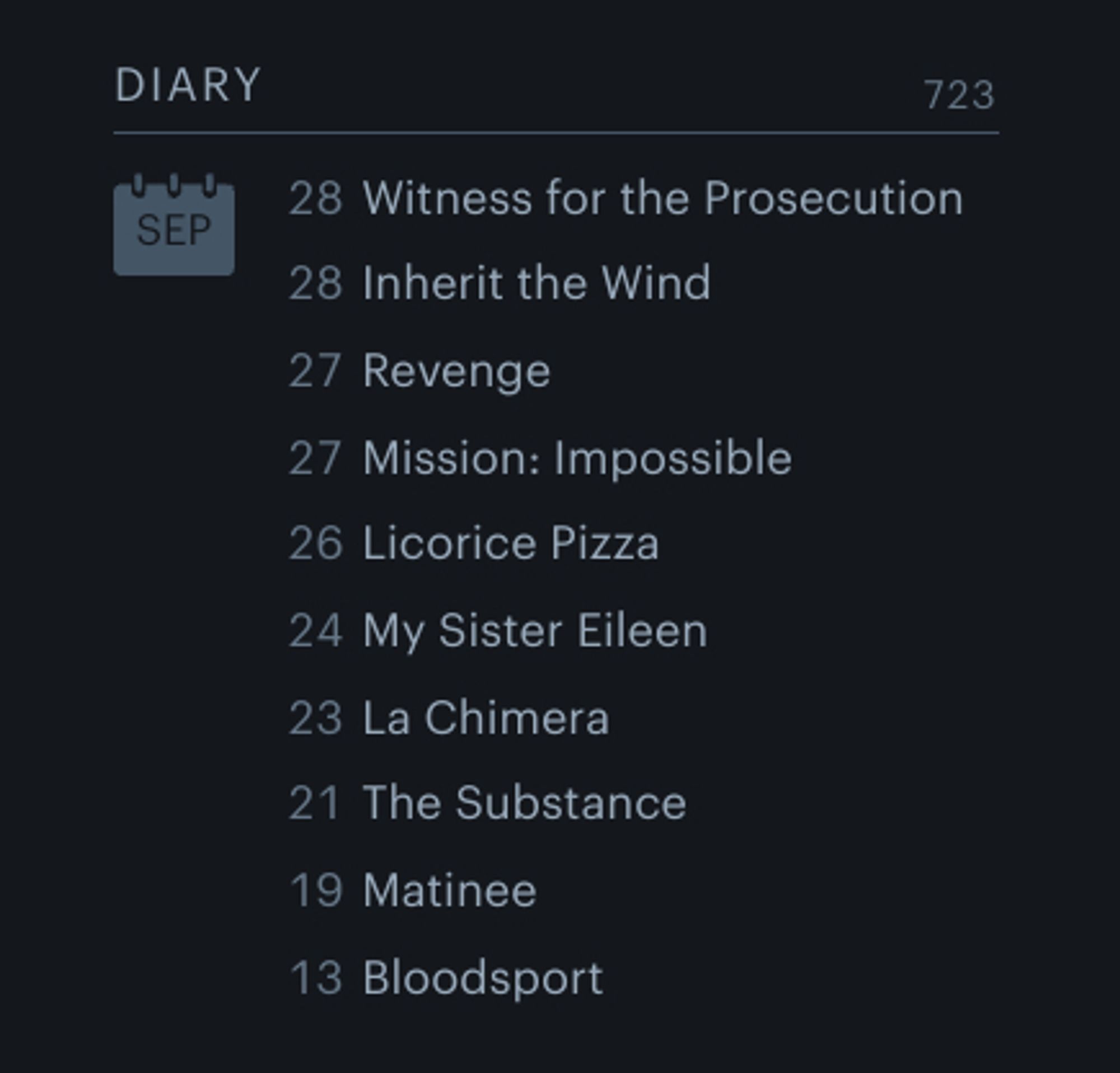 28
Witness for the Prosecution
28
Inherit the Wind
27
Revenge
27
Mission: Impossible
26
Licorice Pizza
24
My Sister Eileen
23
La Chimera
21
The Substance
19
Matinee
13
Bloodsport