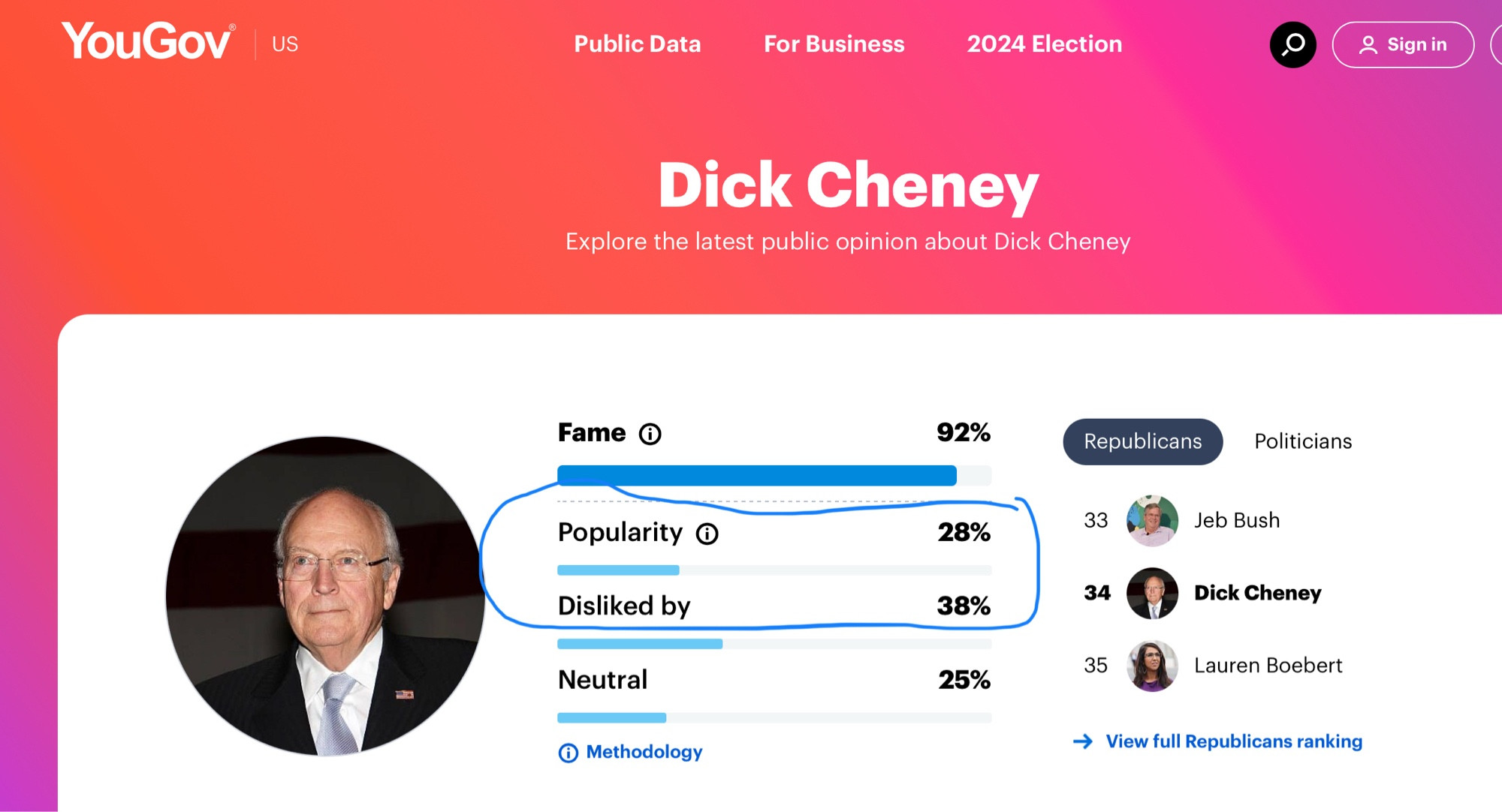 YouGov poll showing Dick Cheney favorability rankings in the toilet (28%).